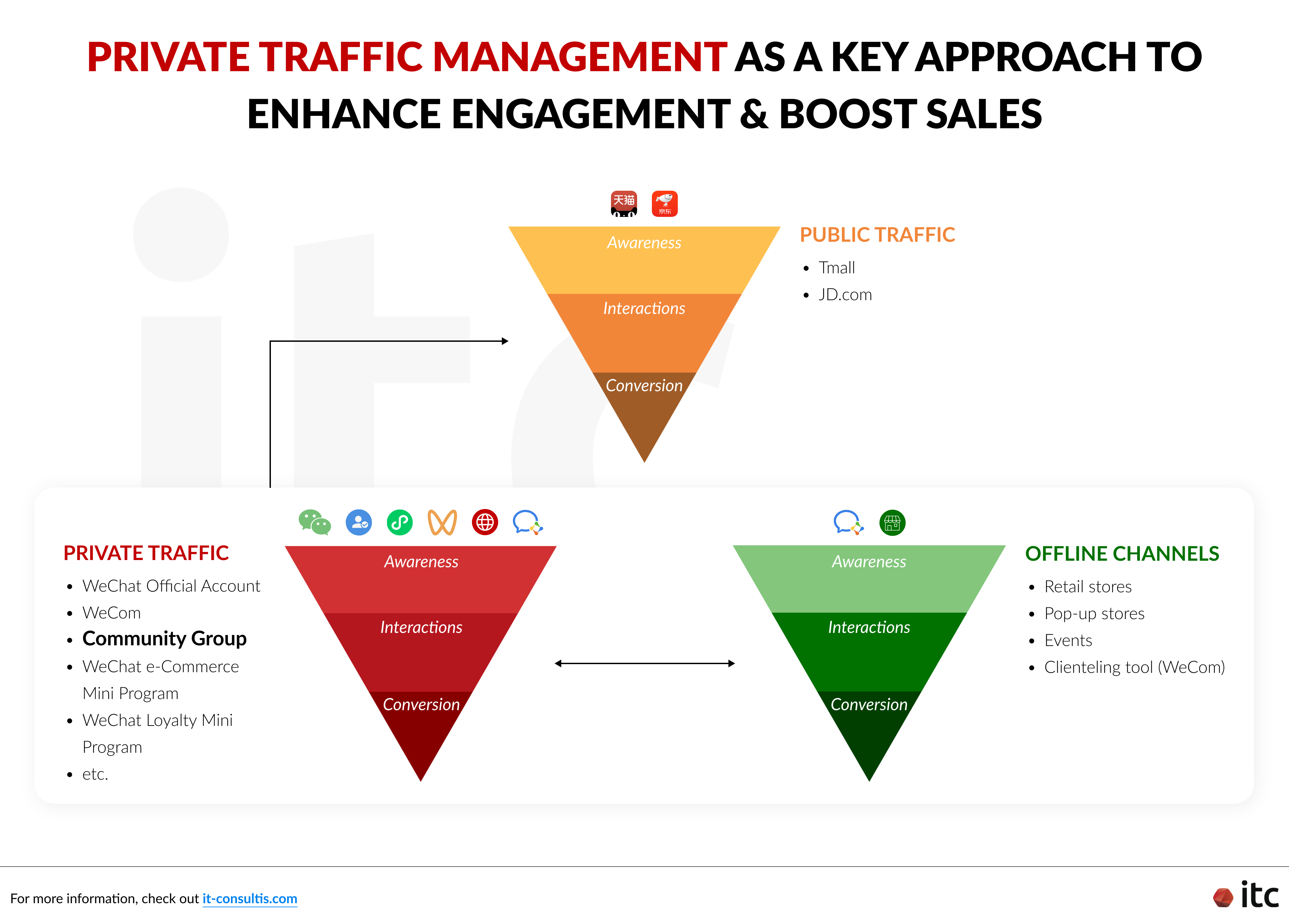 Private traffic management is a key approach in China to enhance customer engagement and boost sales, including managing community groups via WeCom (WeChat Work)
