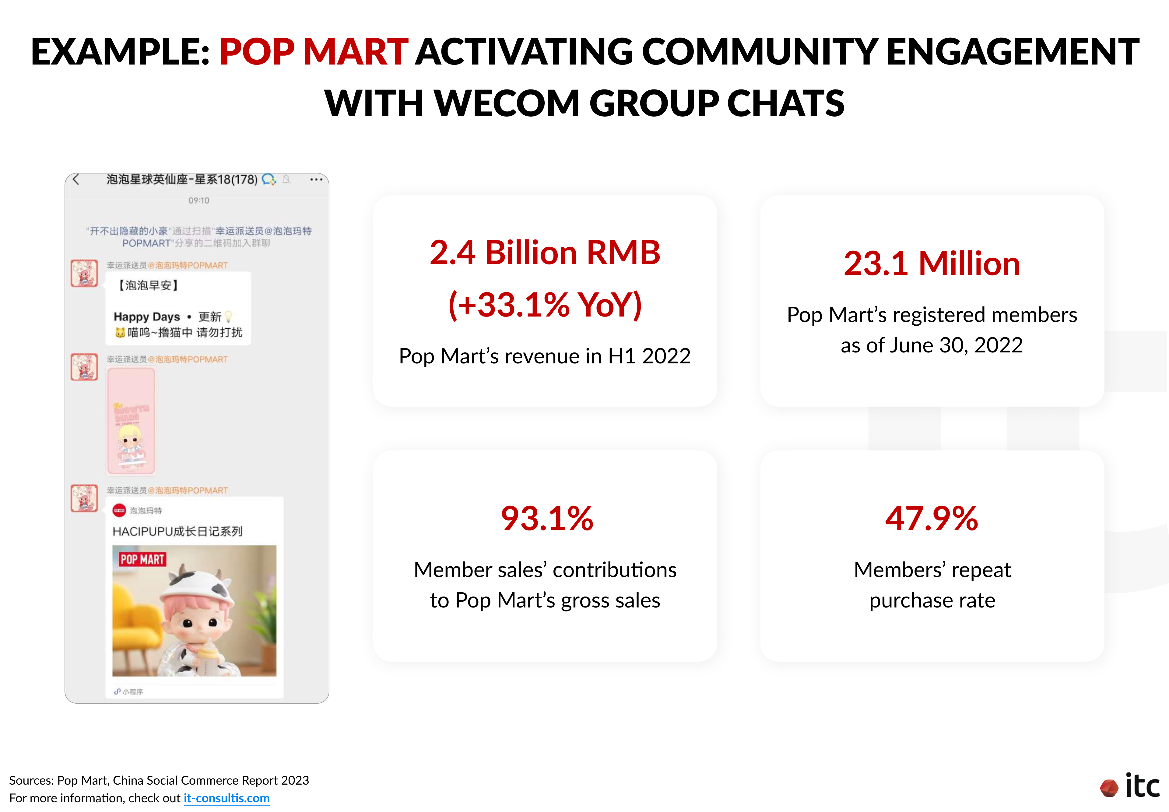 How Pop Mart activates community engagement in China via WeCom (WeChat Work) group chats
