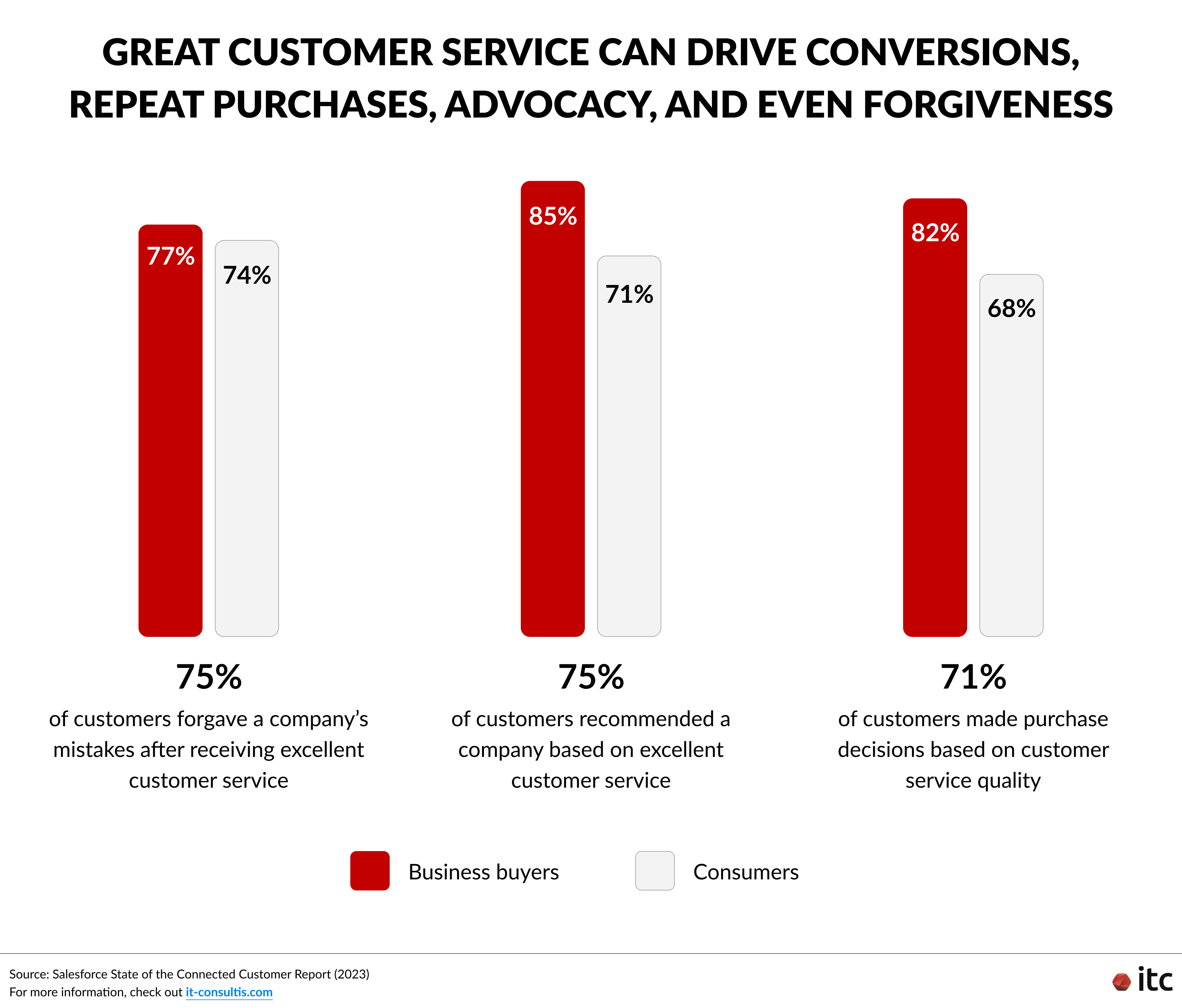 Great customer service can drive conversions, repeat purchases, advocacy, and even forgiveness