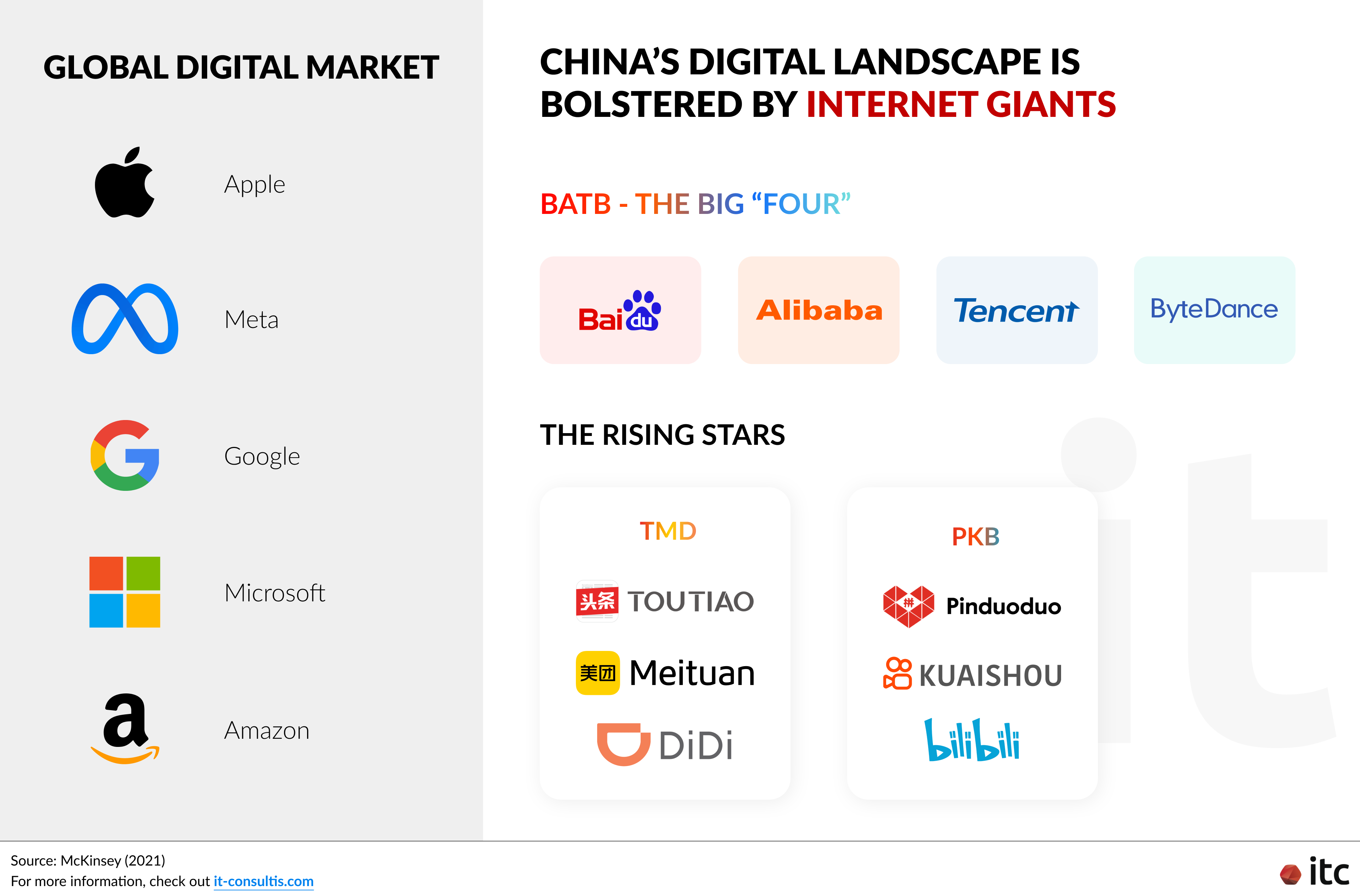 China's digital landscape is bolstered by internet giants BATB - The big "four" (Baidu, Alibaba, Tencent, and ByteDance)