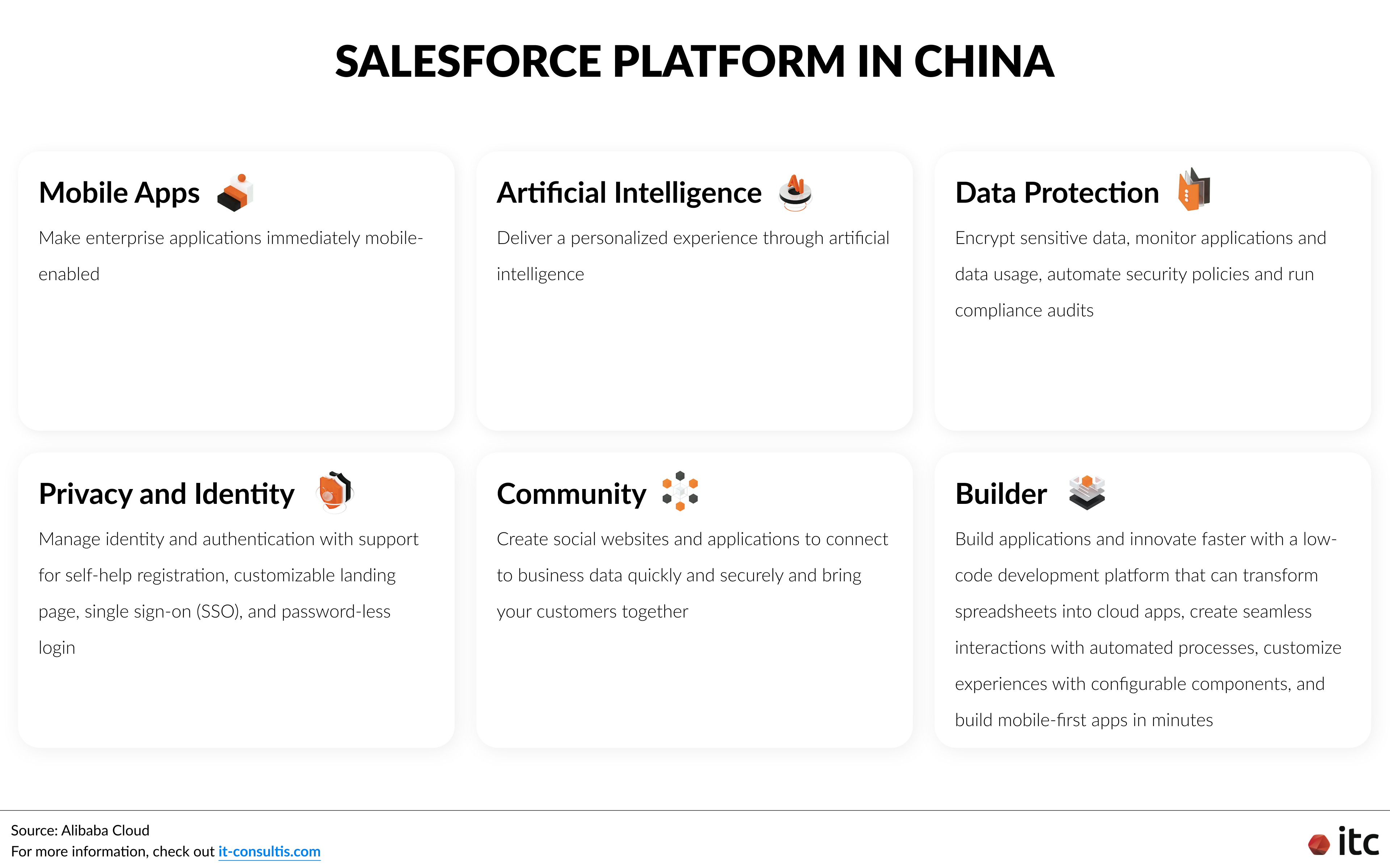 Features of Salesforce Platform Cloud on Alibaba Cloud in China