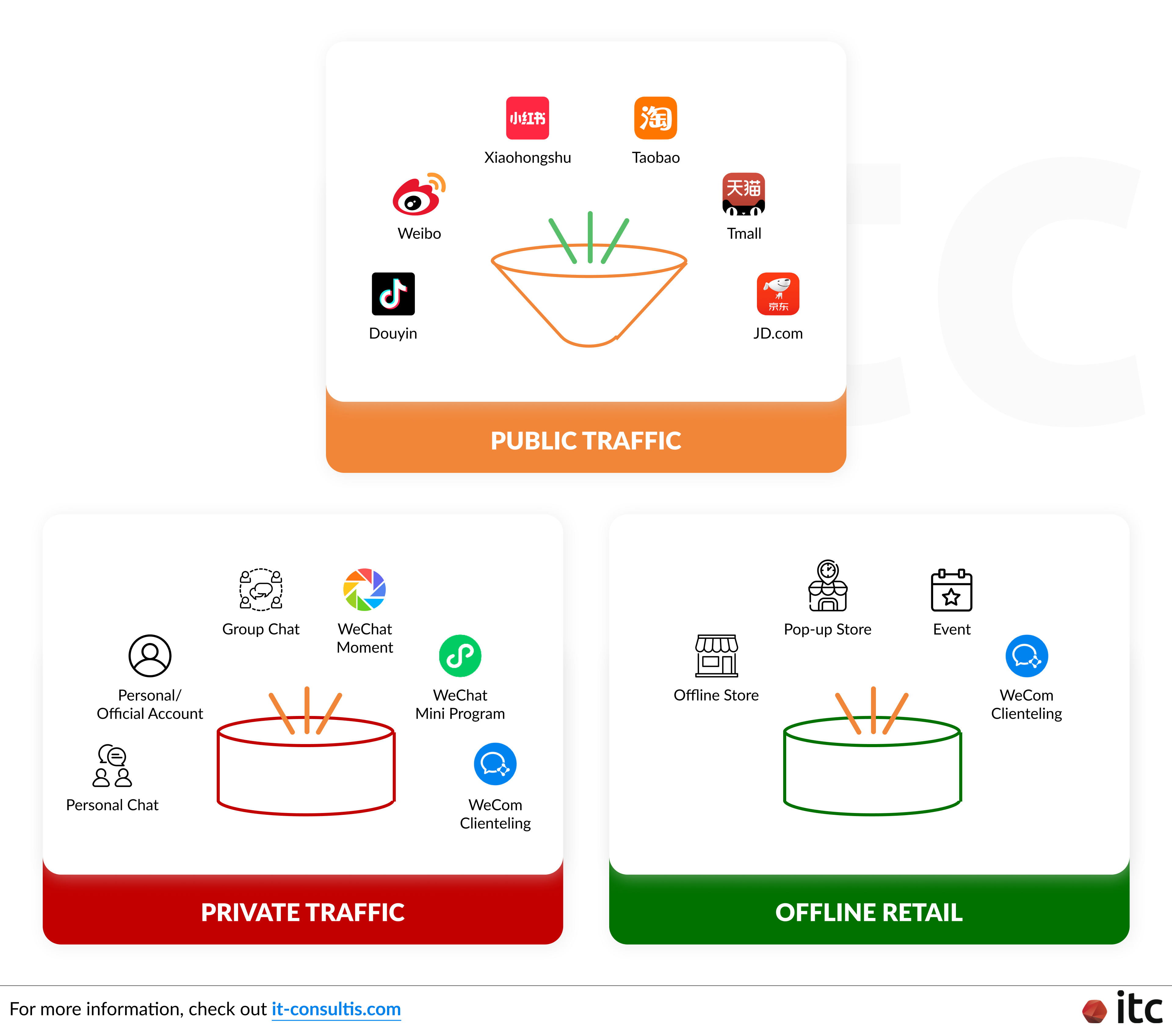 Public Traffic vs Private Traffic vs Offline Retail - the 3 key engagement funnels in China