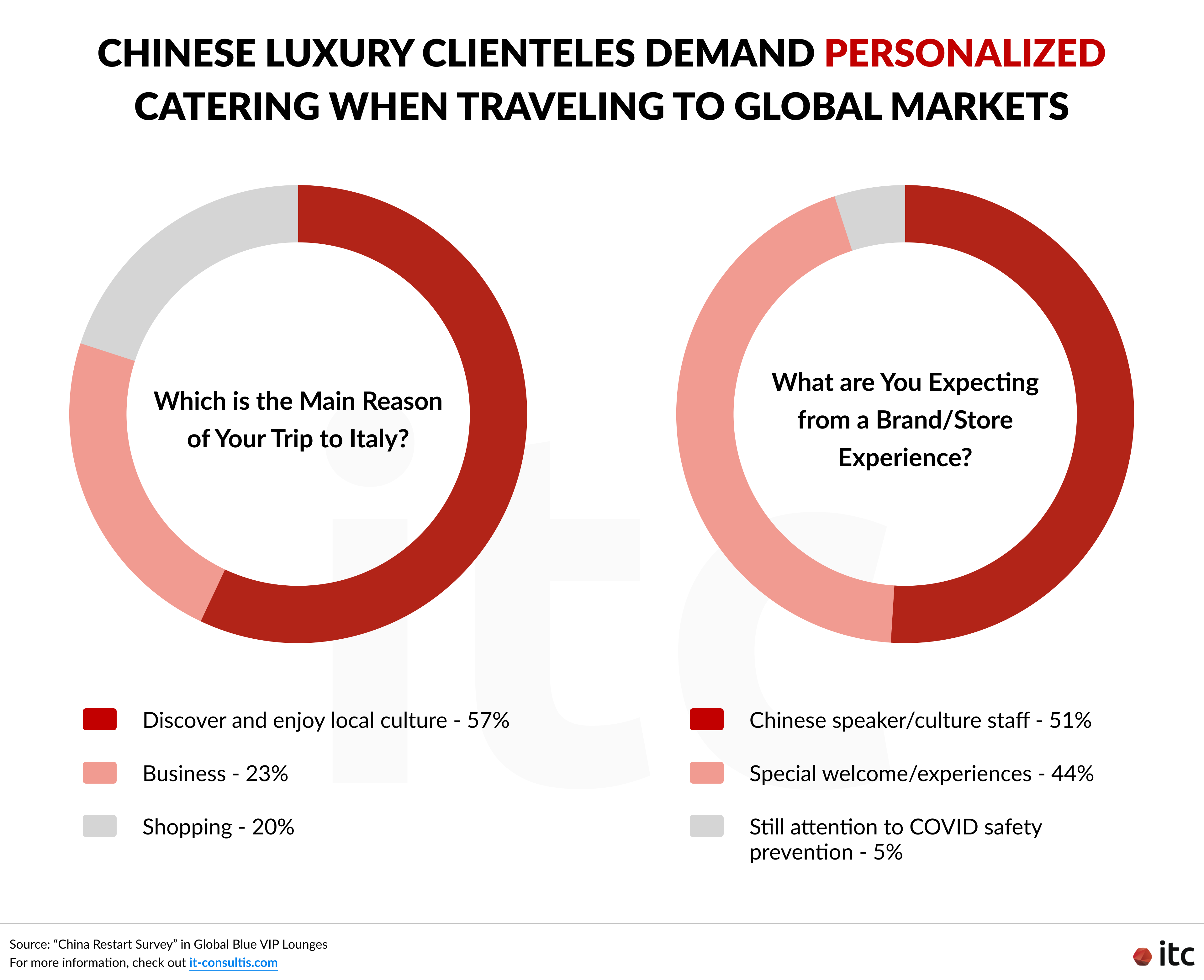 Chinese luxury clienteles demand personalized catering when traveling to global markets