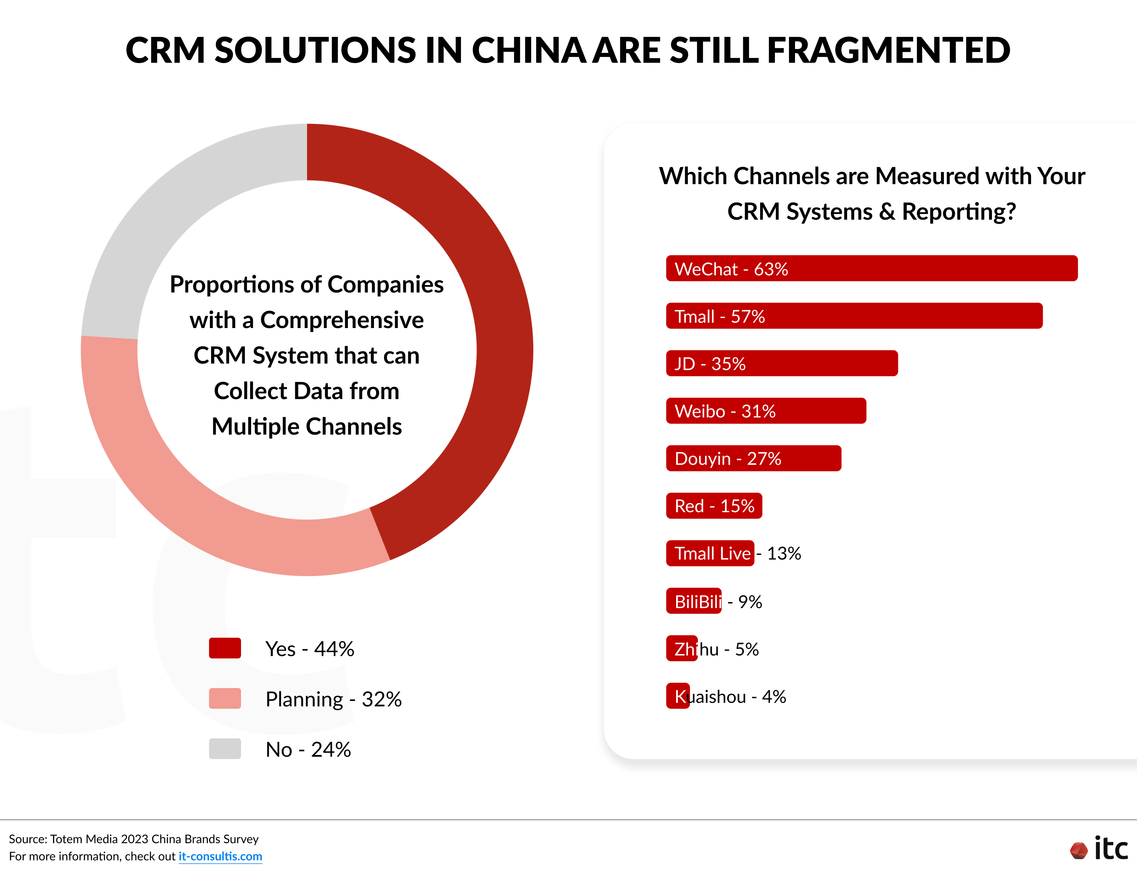 CRM Solutions in China are still fragmented