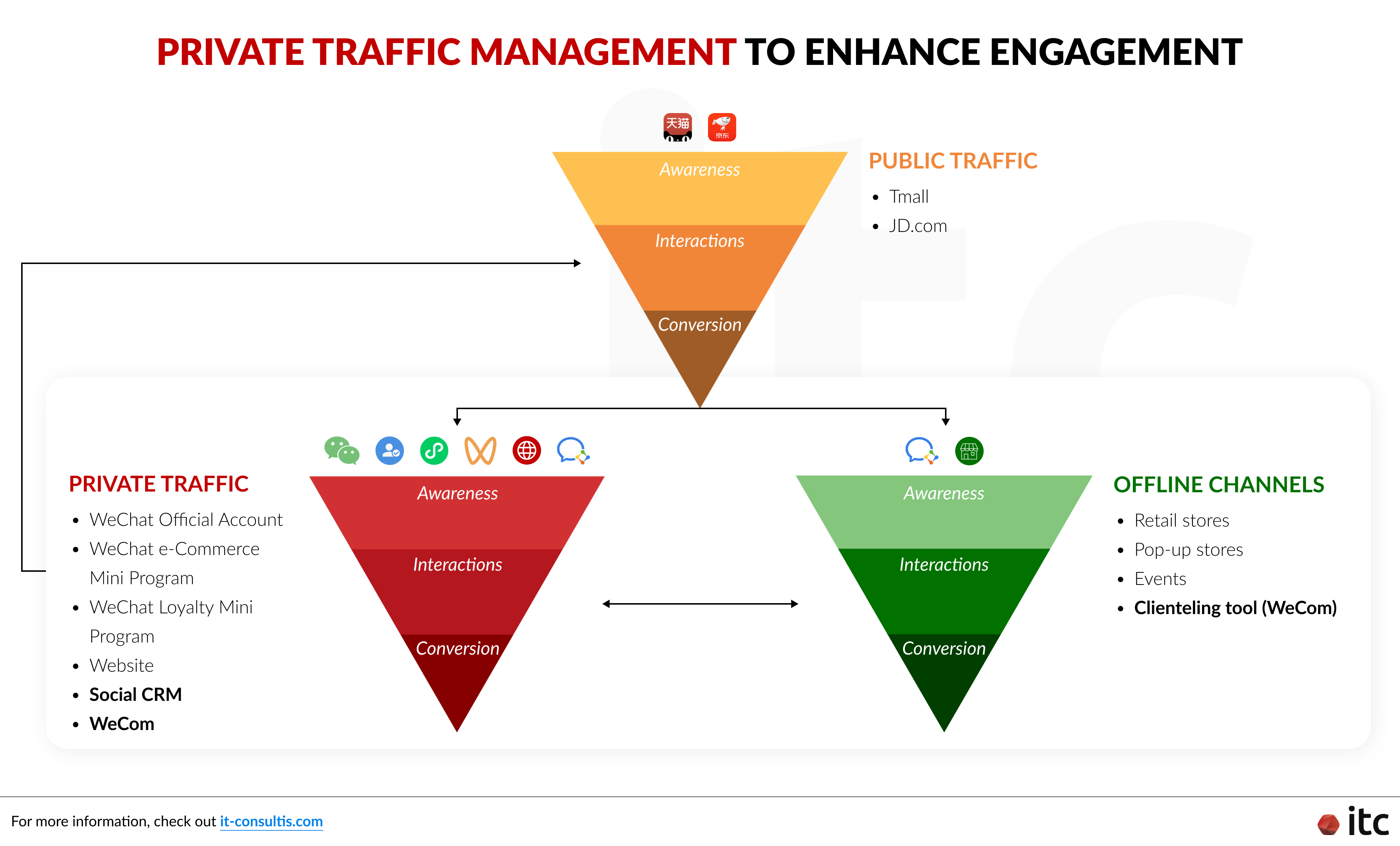 Private traffic management is the foundation for brands to build more comprehensive CRM