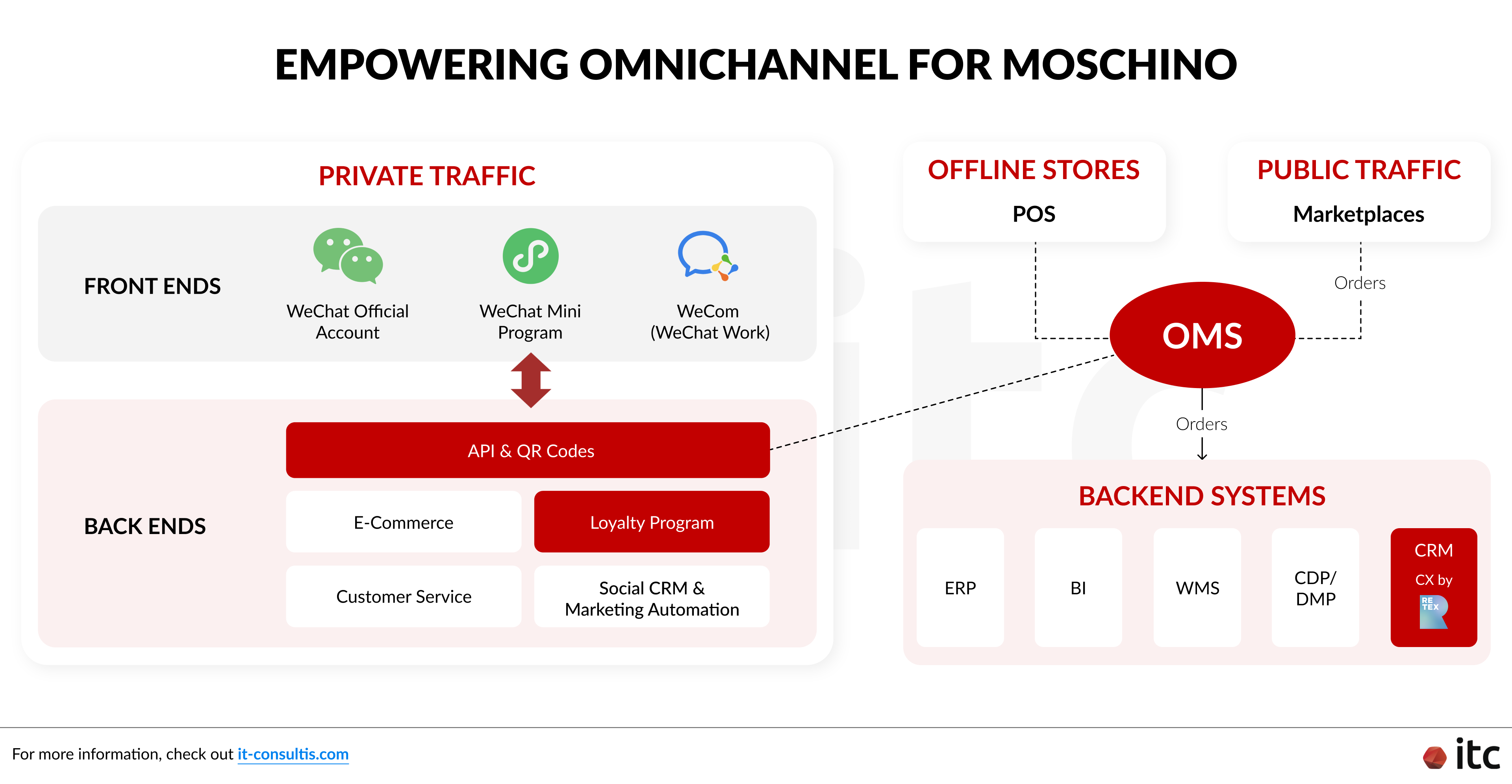 Empowering Omnichannelity for Moschino with private traffic management via Marketing Automation & Social CRM, WeCom clienteling, and loyalty program