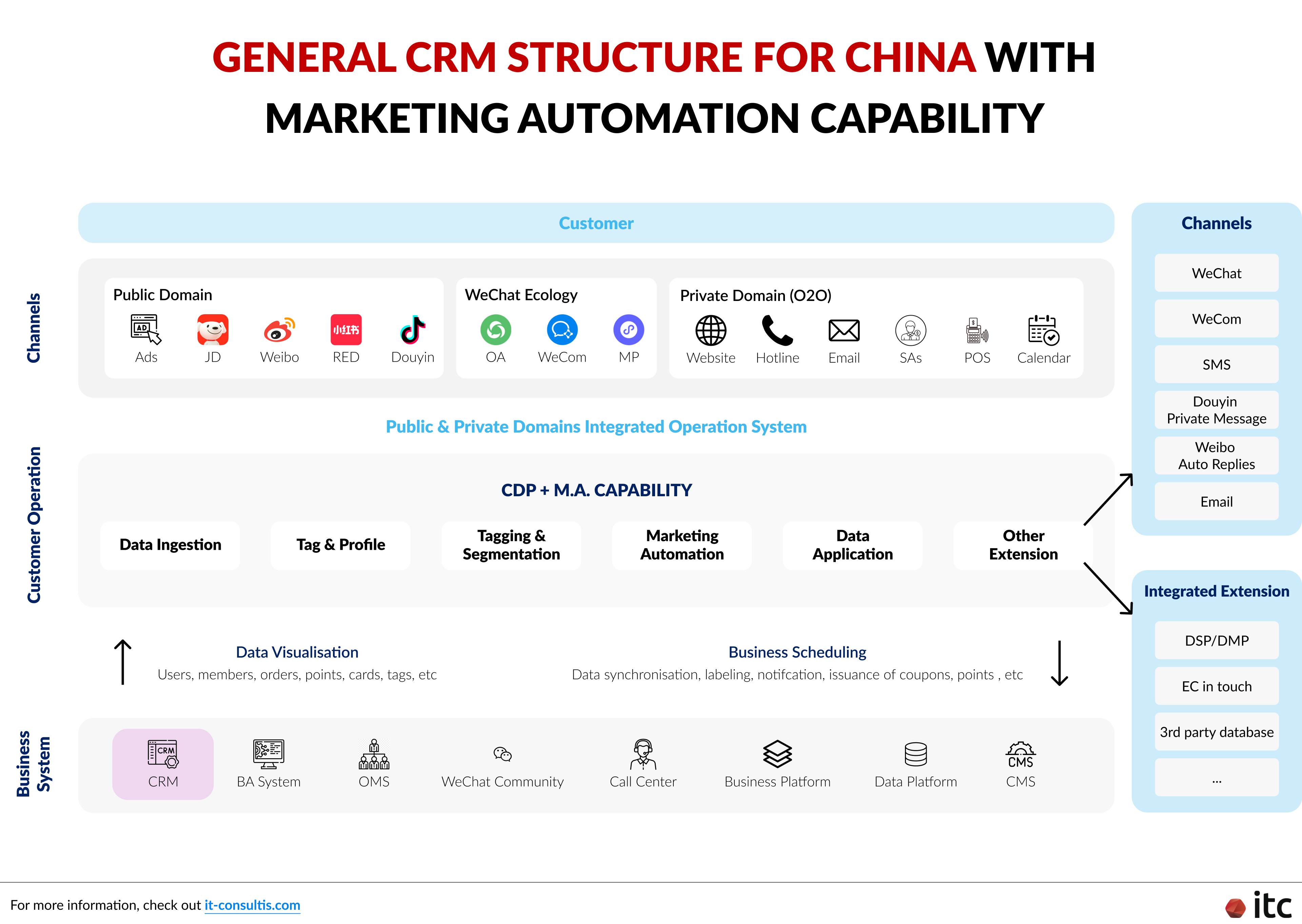 General CRM structure for China with Marketing Automation capability