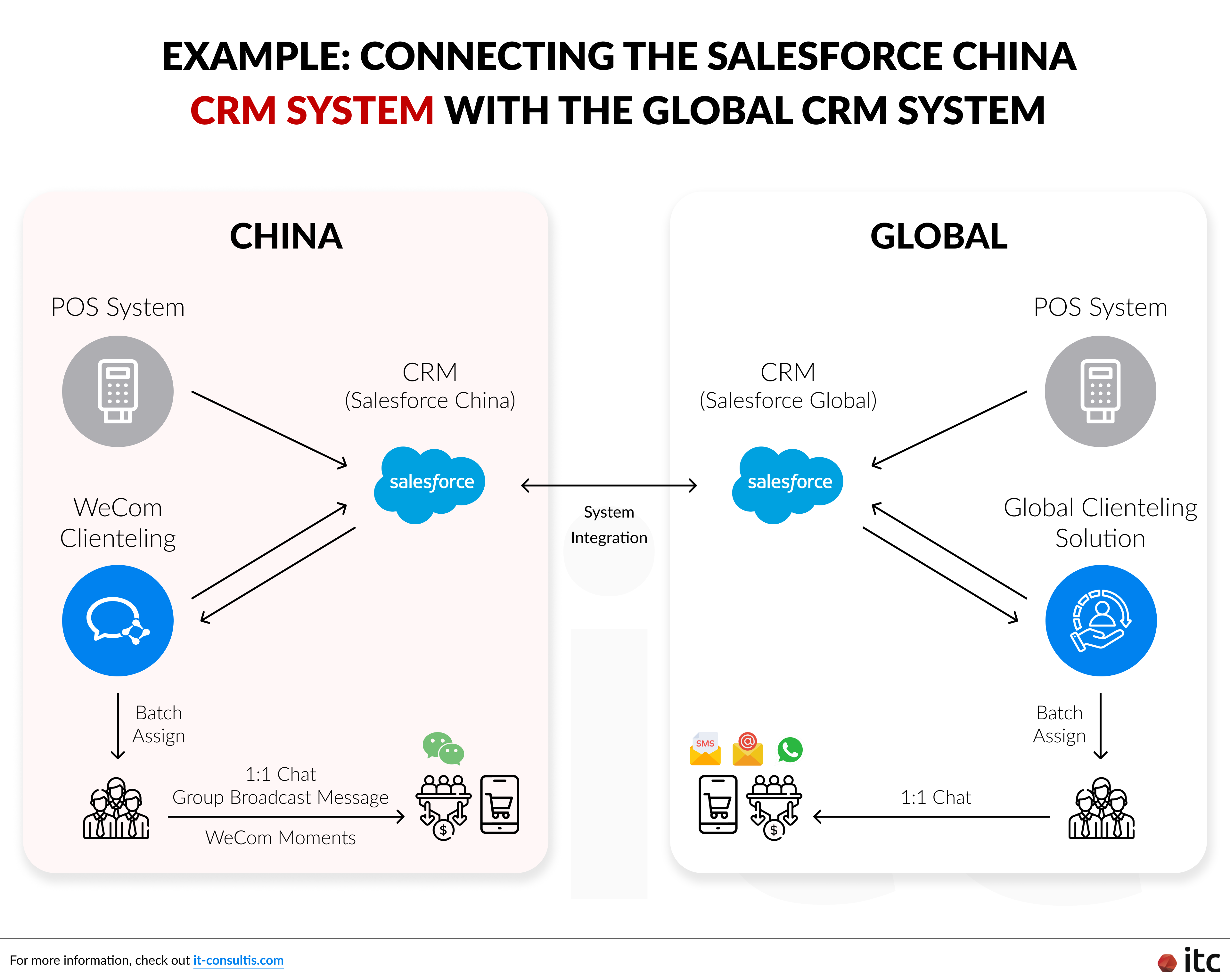Example of connecting Salesforce China CRM system with the Global CRM system