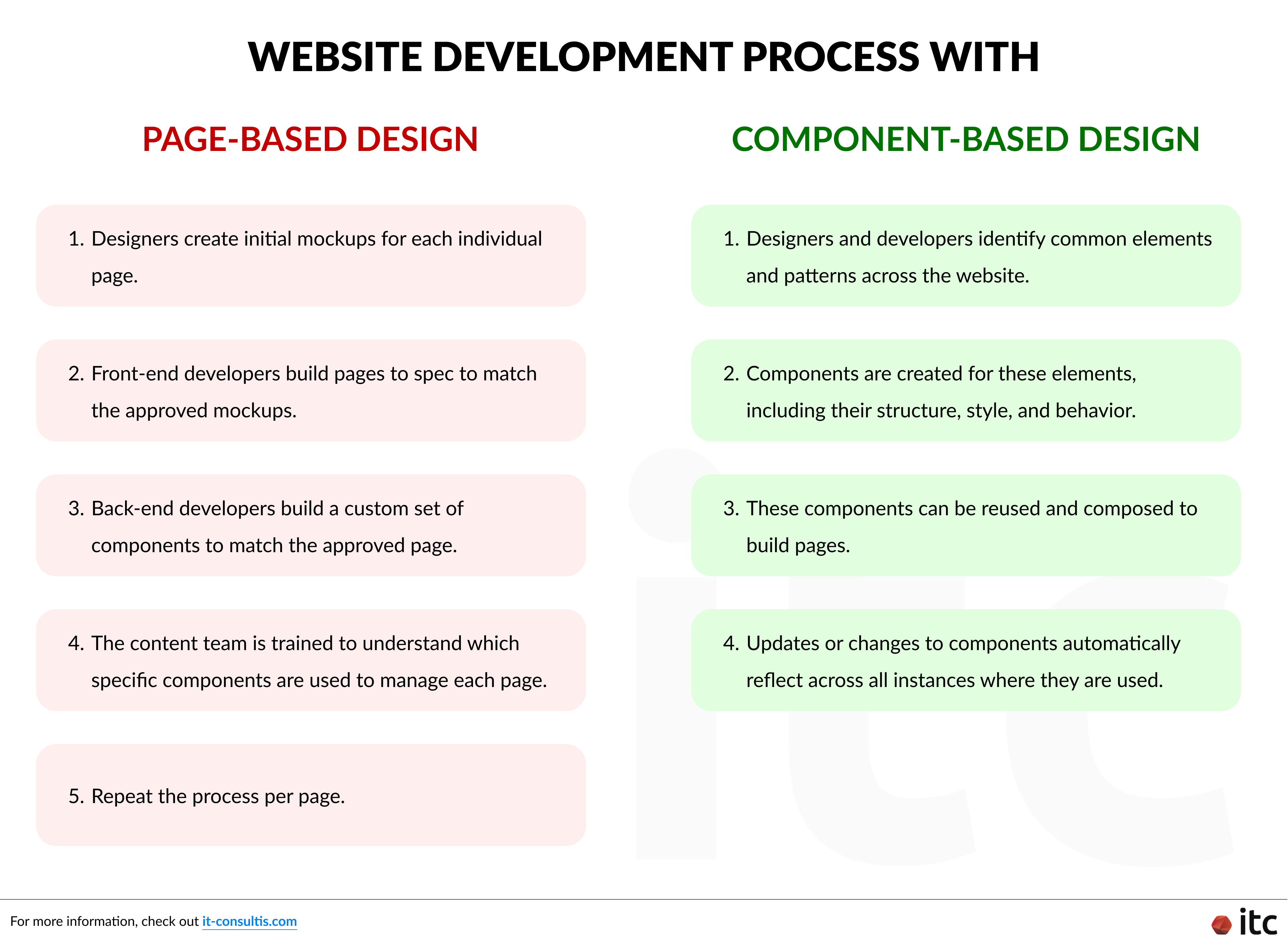 Breakdown of web development with page-based design vs component-based design process