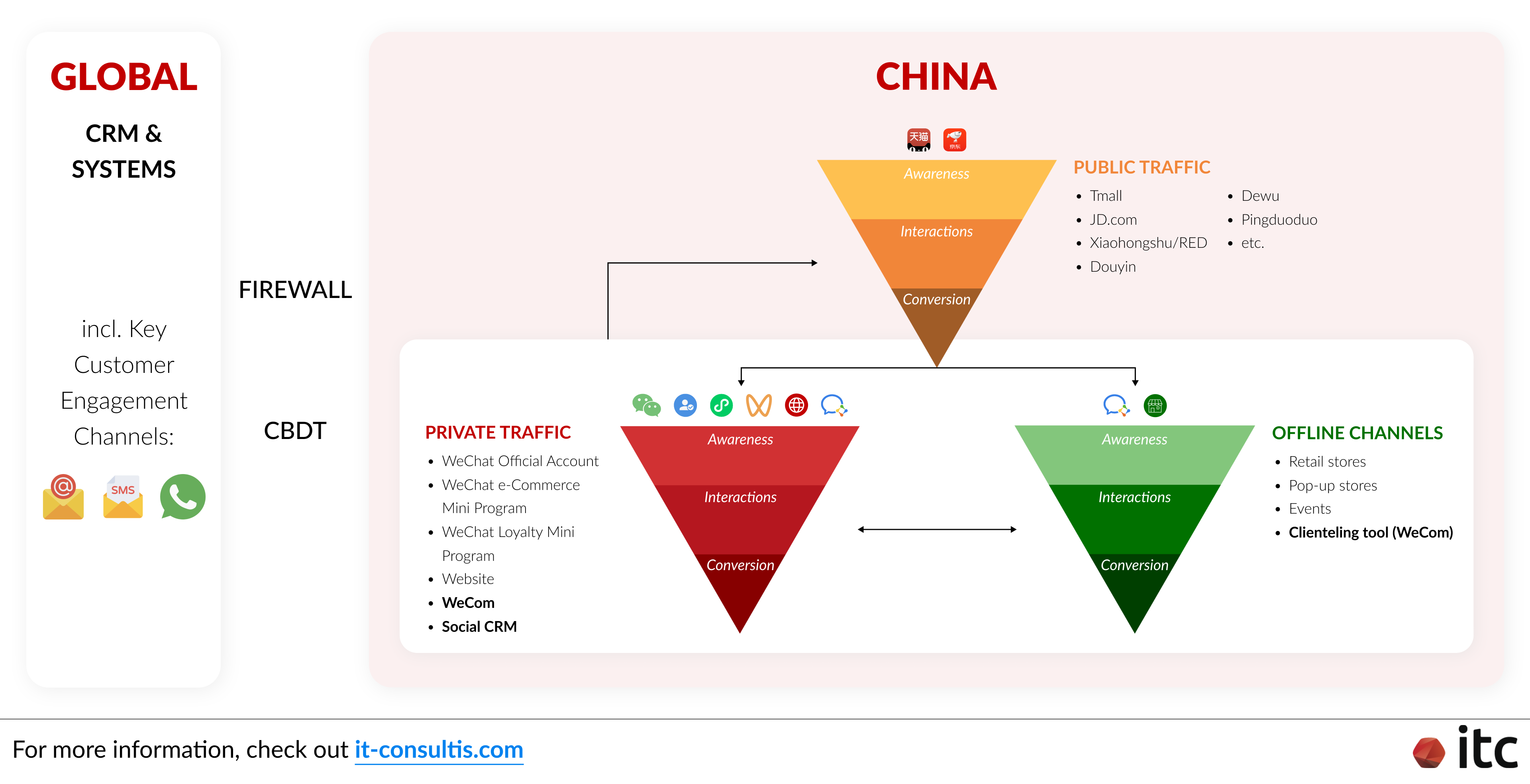 Distinct China digital ecosystem due to the Great Firewall and the China Personal Information Protection Law (PIPL)