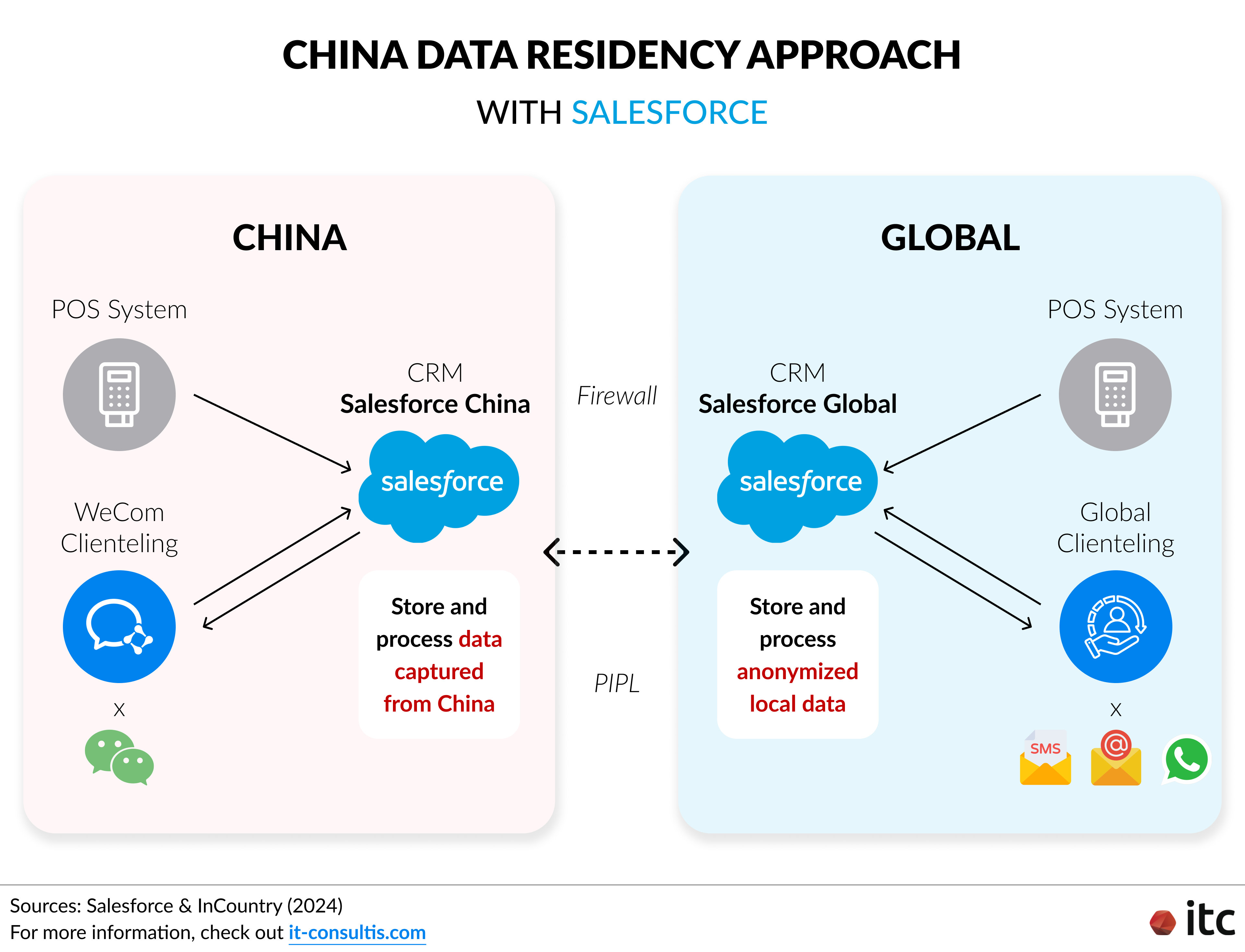 China data residency approach with Salesforce China enable brands to store and process data captured from China within the China CRM and transferring their anonymized version to the global CRM