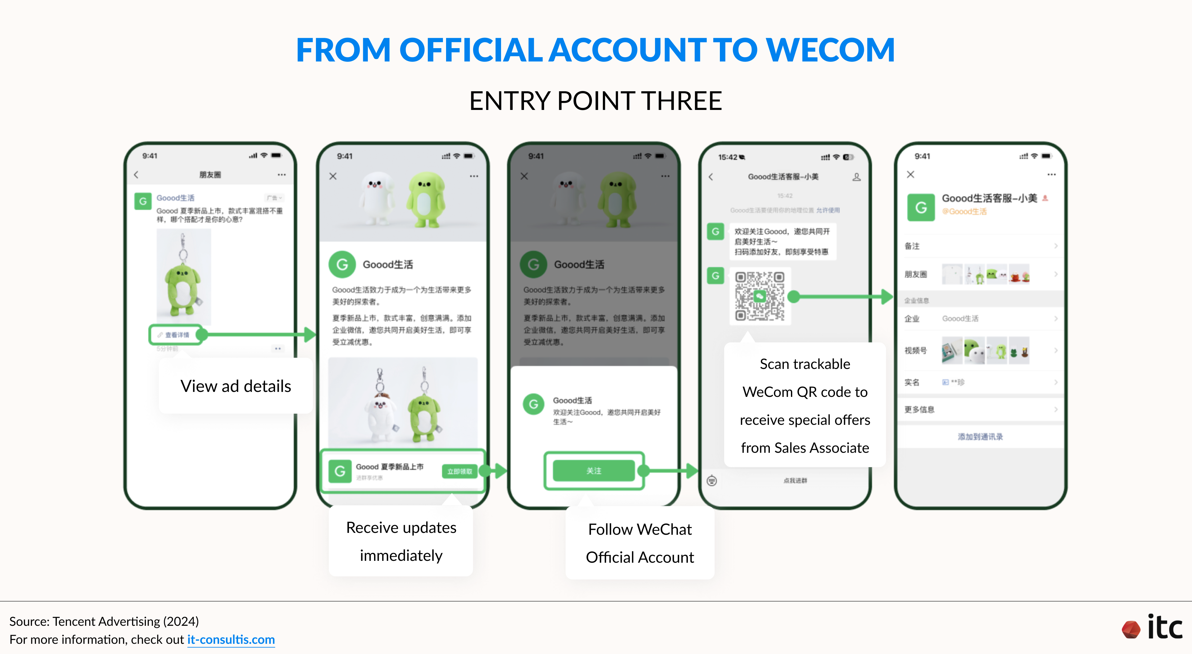 Entry point three: from ad to WeChat Official Account to WeCom