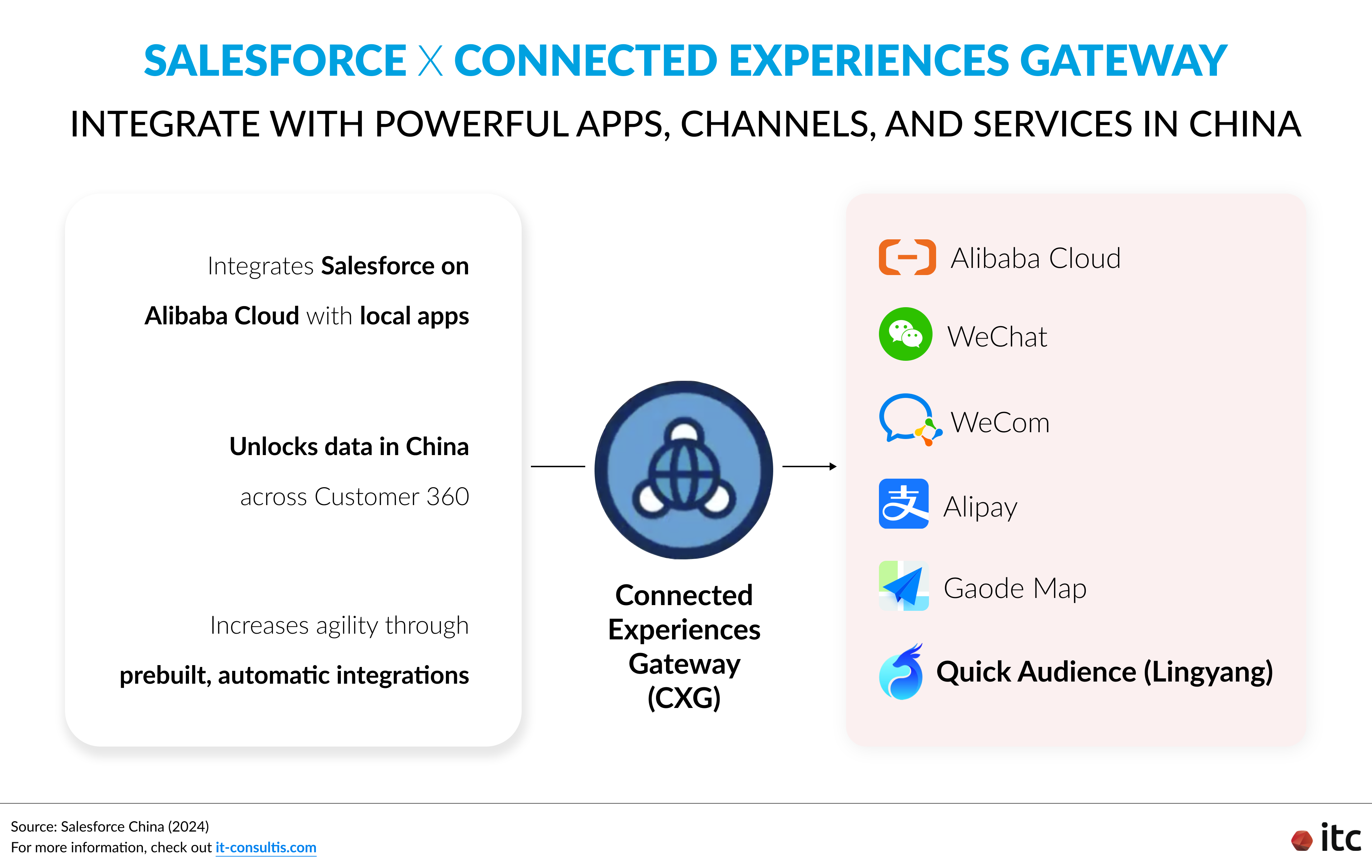 How Salesforce Connected Experiences Gateway (CXG) enables seamless connections with local touchpoints.