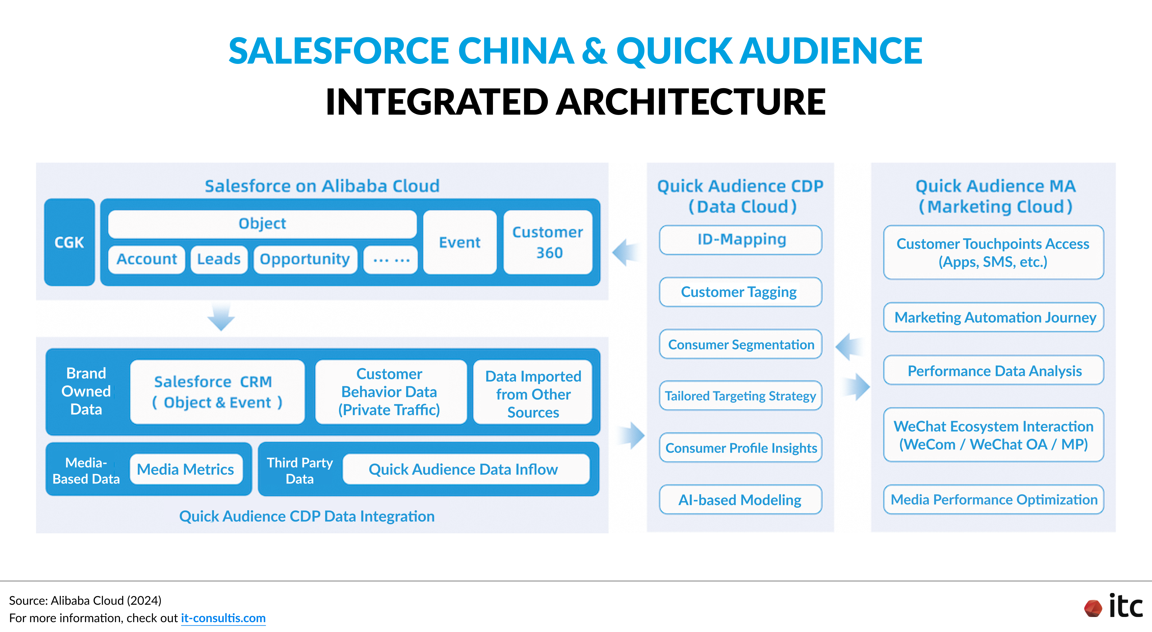 Salesforce China Marketing Automation via Quick Audience Integrated architecture