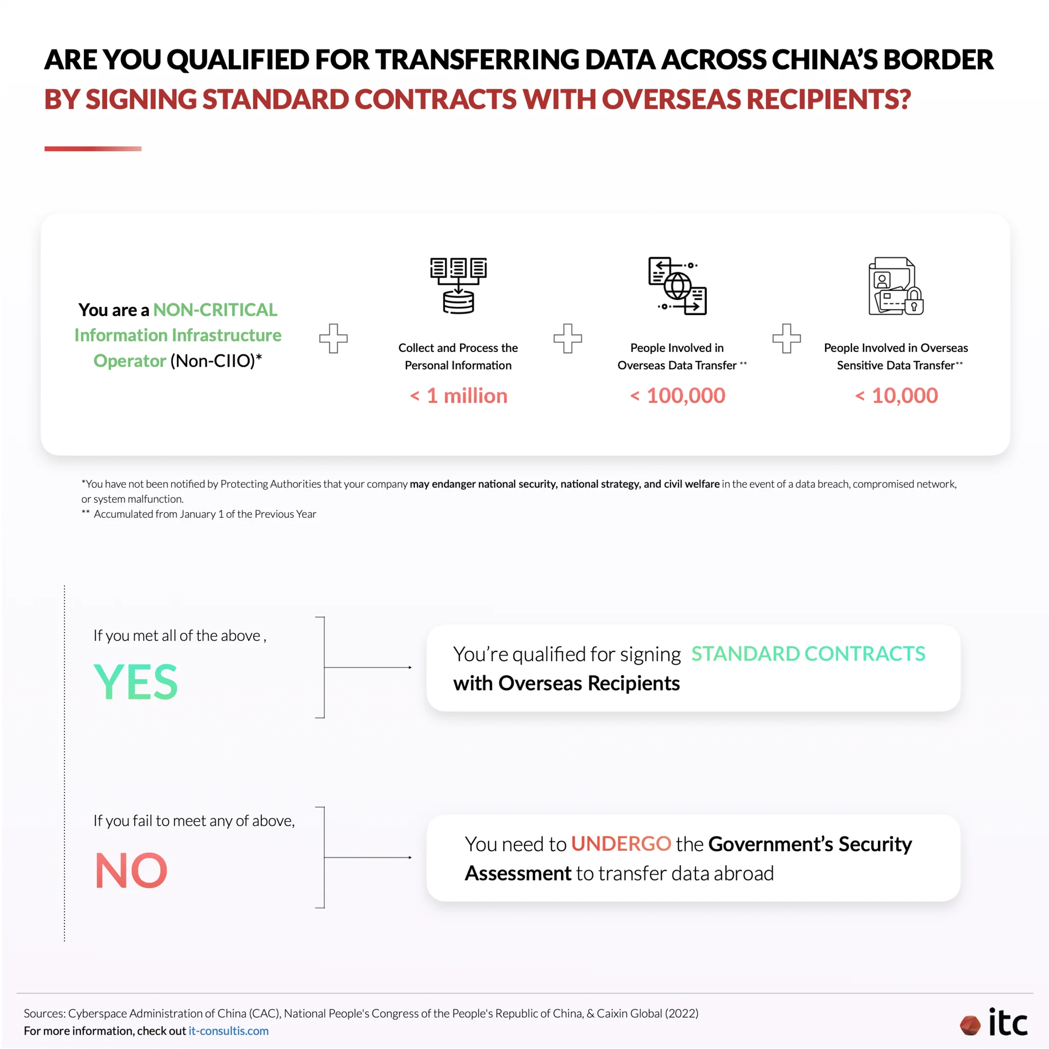 Qualification for Transferring Data Across China's Border By Signing Contracts with Oversea Recipients