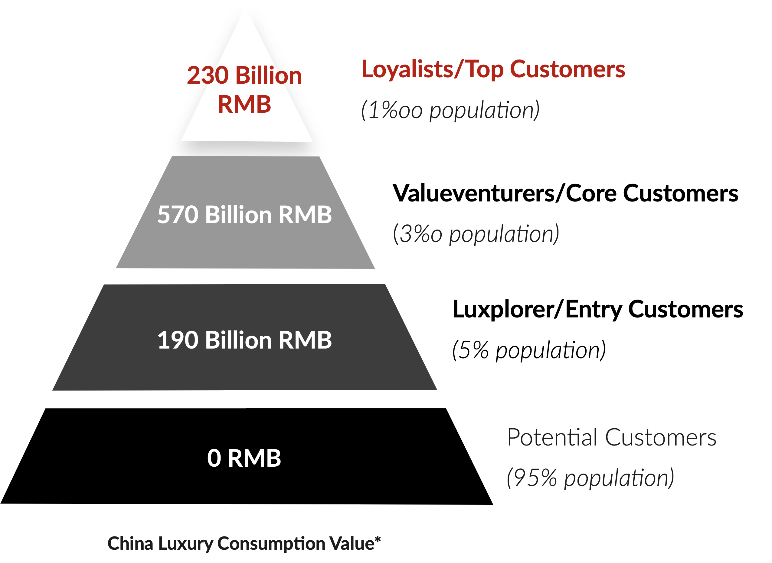 China Luxury Consumption Value - Loyalists / Top Customers segment