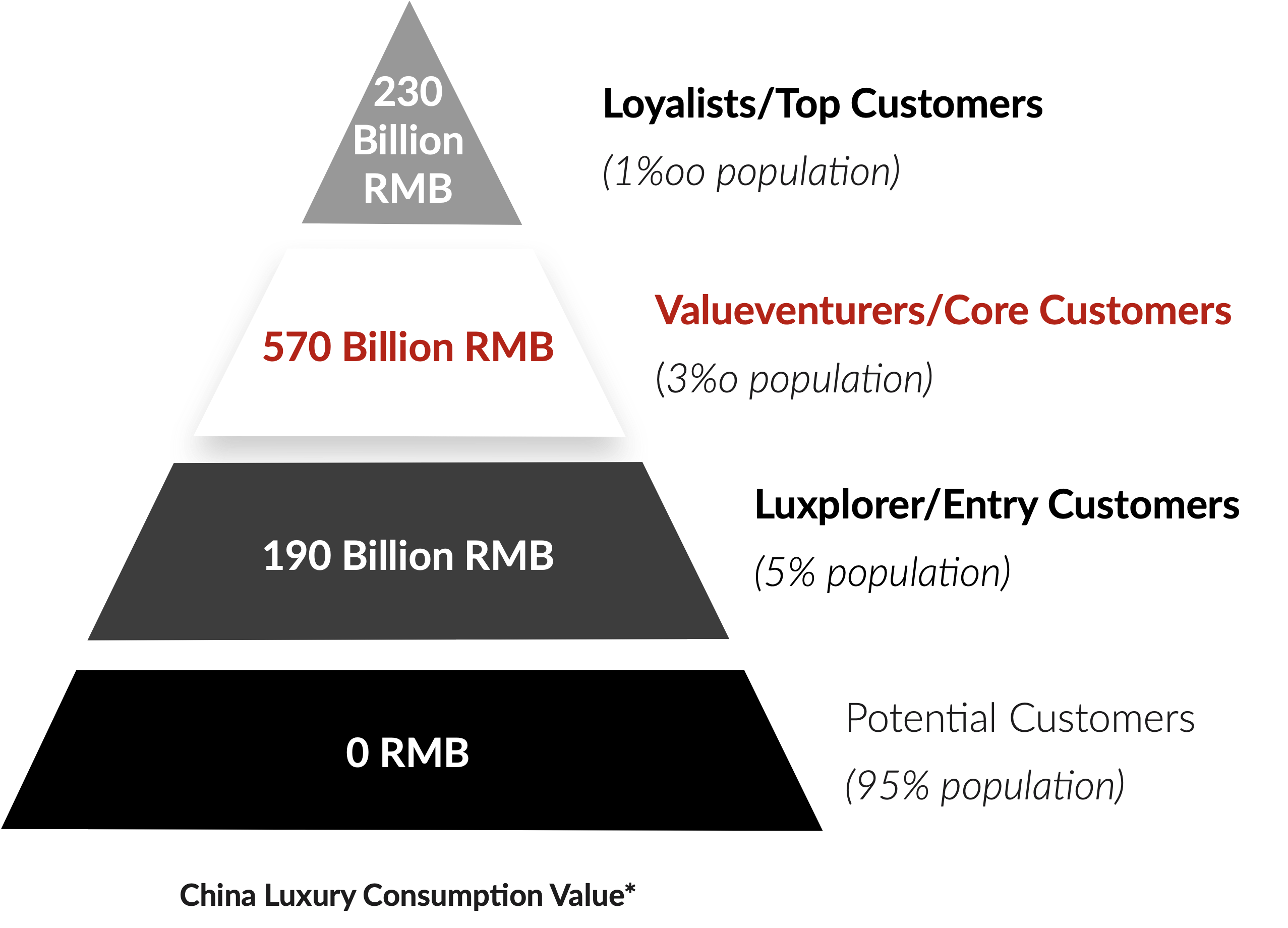 China Luxury Consumption Value - Valueventurers / Core Customers segment