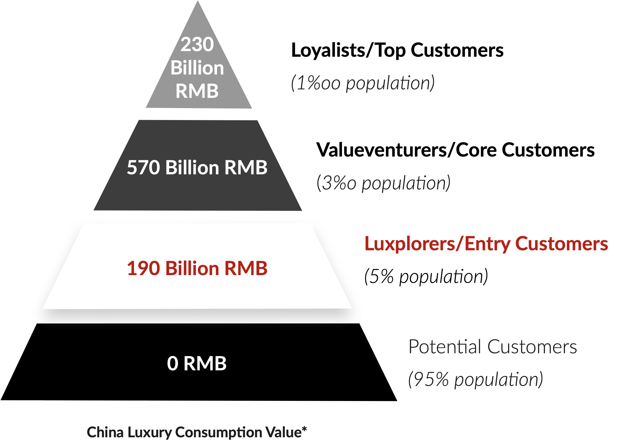 China Luxury Consumption Value - Luxplorers / Entry Customers segment