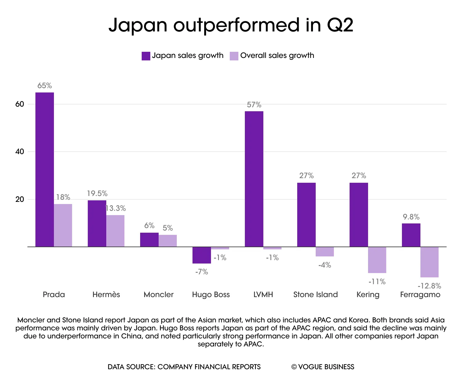 Japan's luxury sales outperformed in Q2 2024, compared to brands' overall sales growth