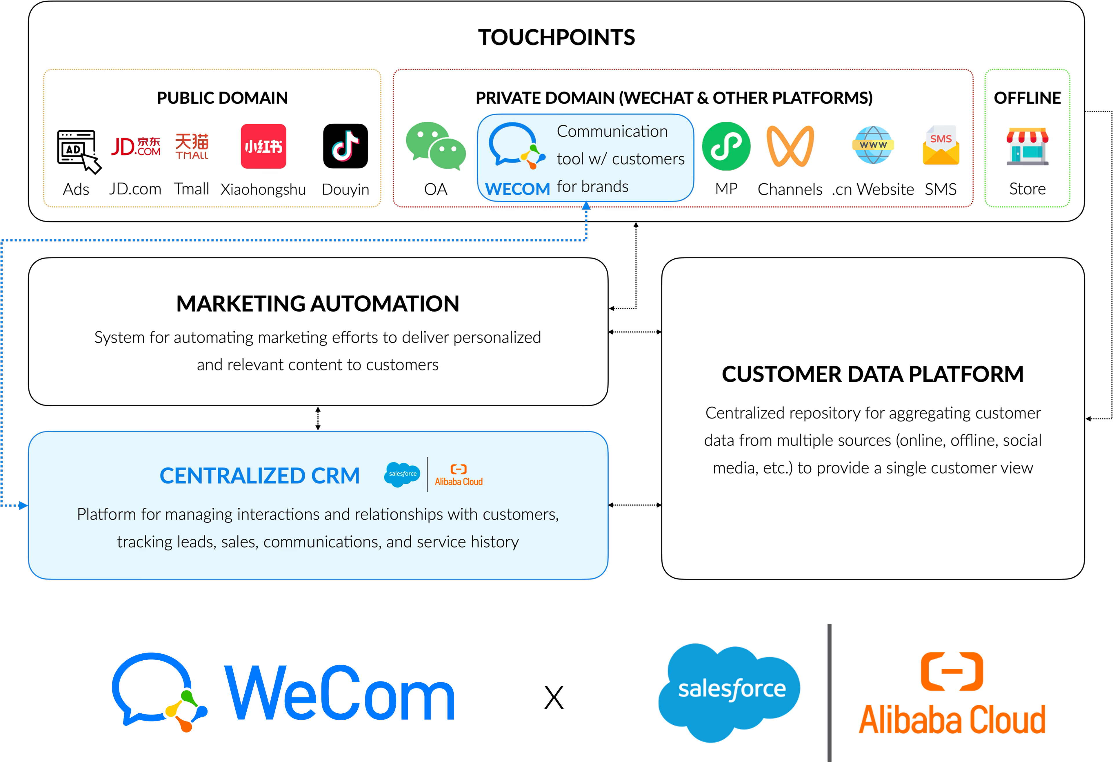 ITC supports WeCom deployment and integration with Salesforce China