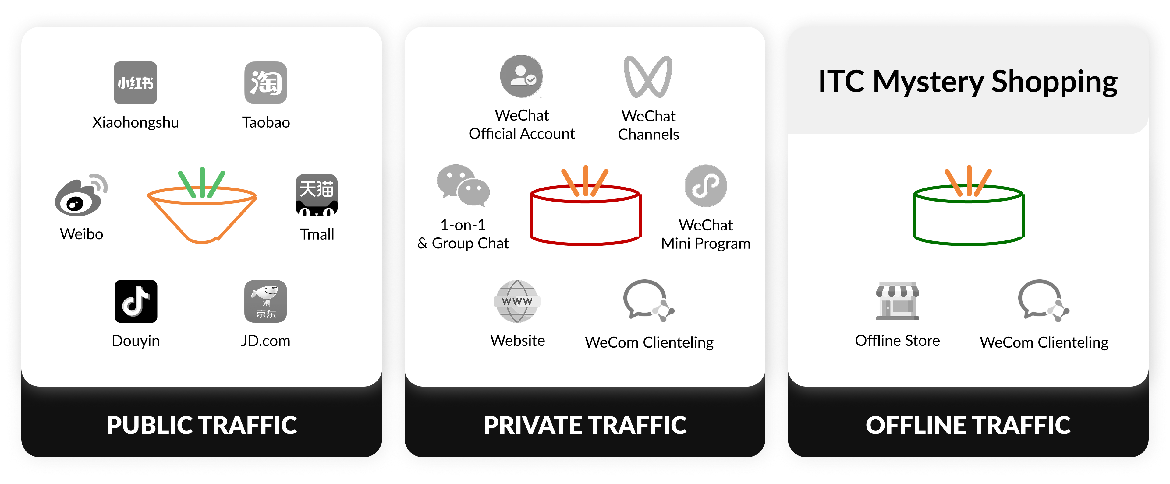 IT Consultis (ITC) can audit all of your existing digital and offline touchpoints and business systems 