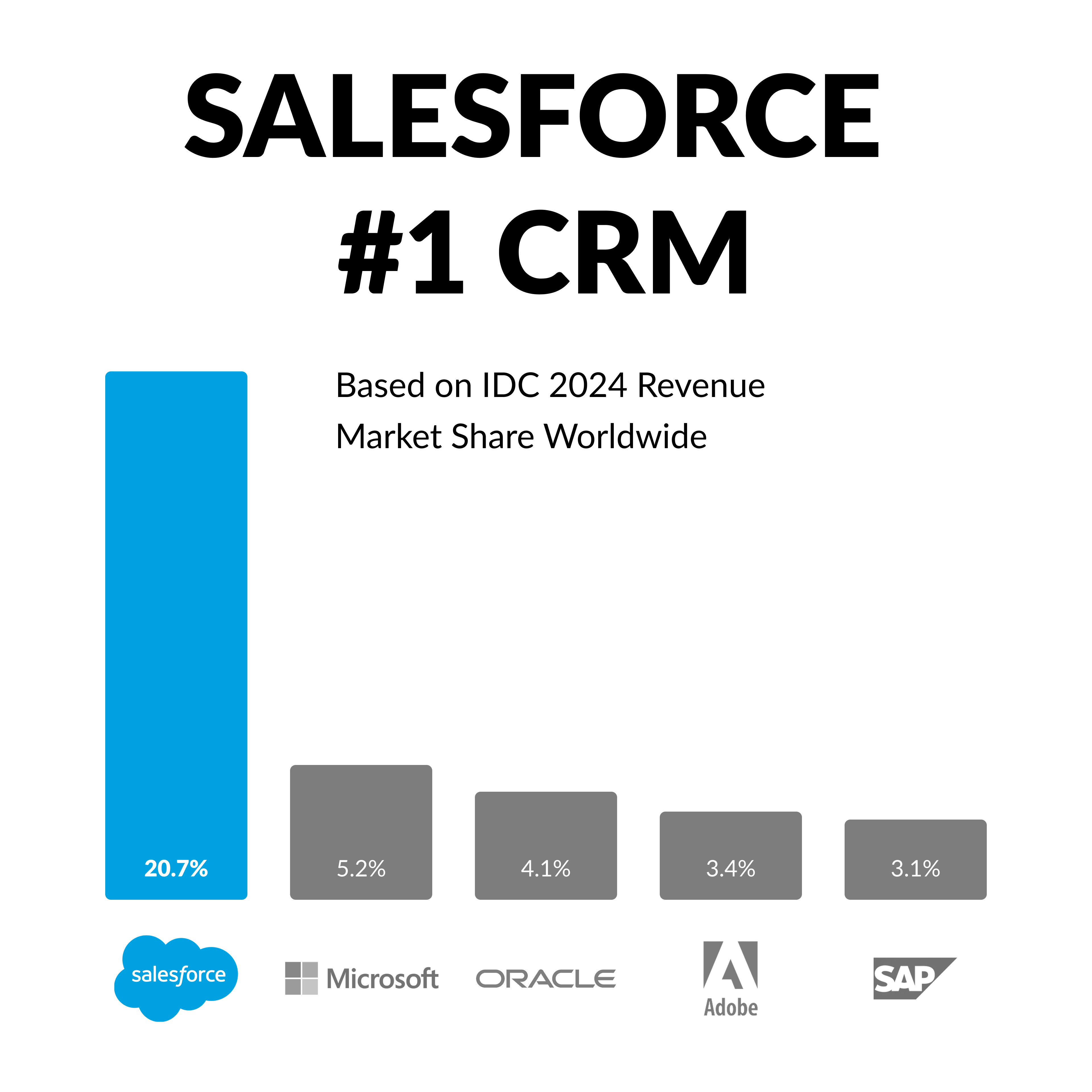 Salesforce is the #1 CRM solution, based on IDC 2024 revenue market share worldwide