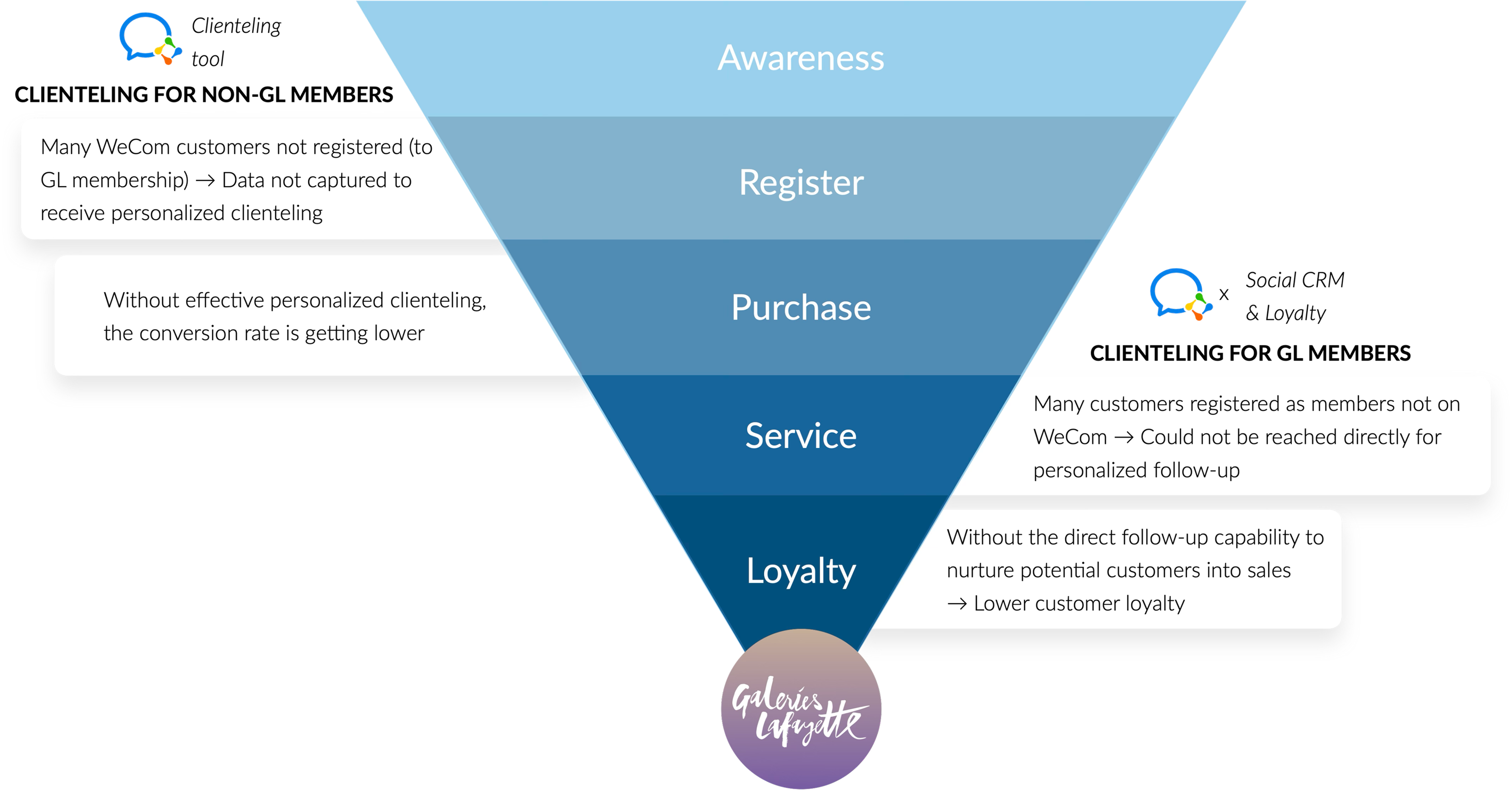 Galeries Lafayette China's marketing funnel was not optimized based on IT Consultis (ITC)'s digital and offline audits