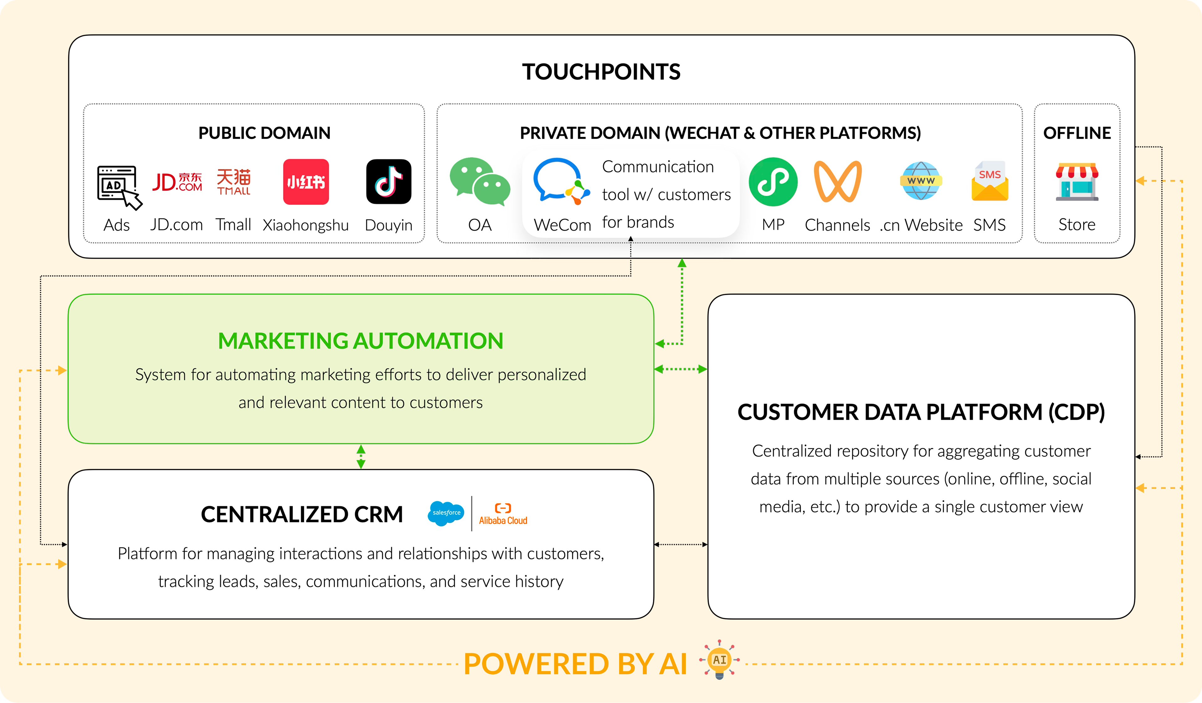 Enhancing customer experiences through connected systems