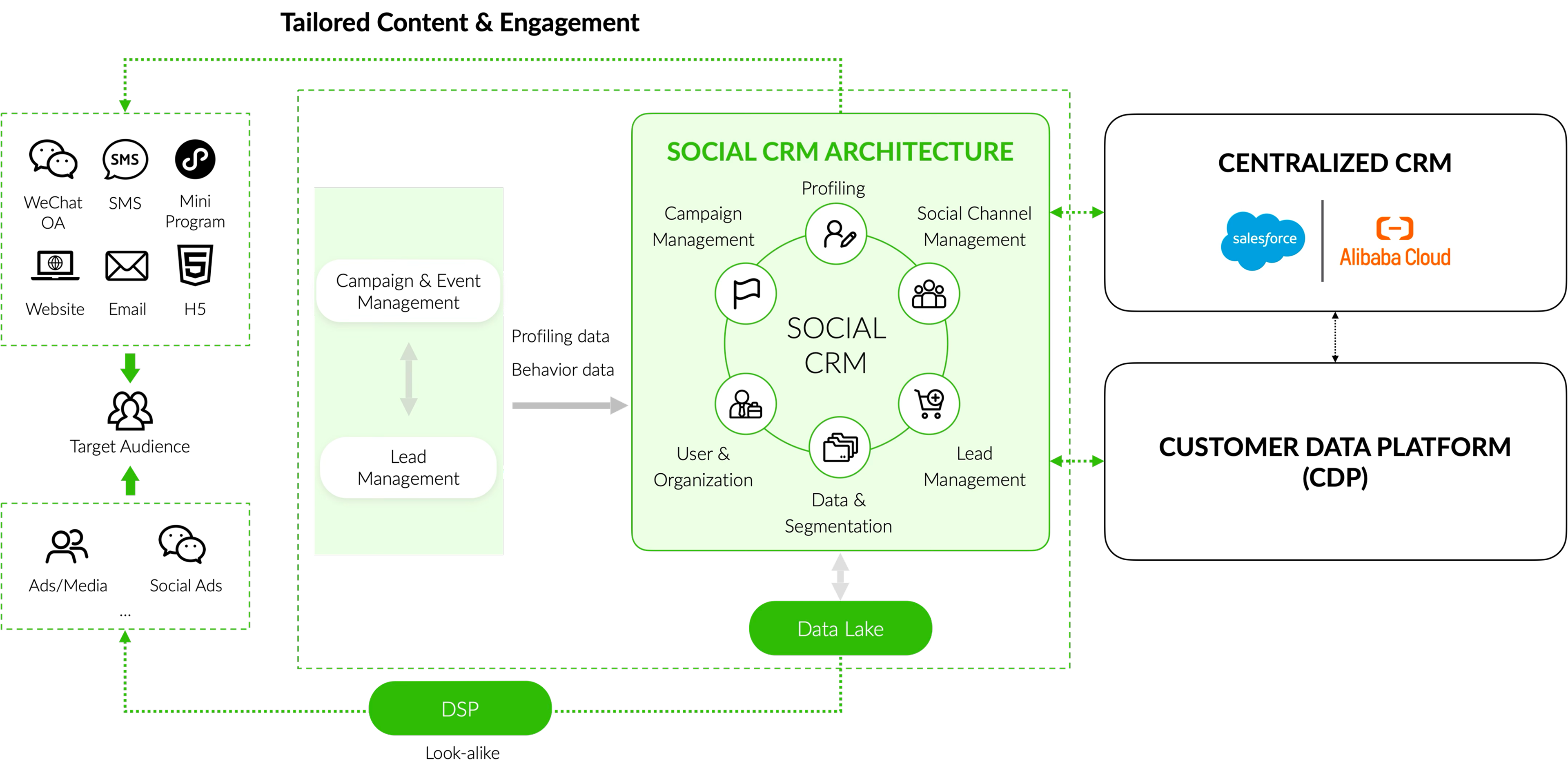Social CRM Architecture