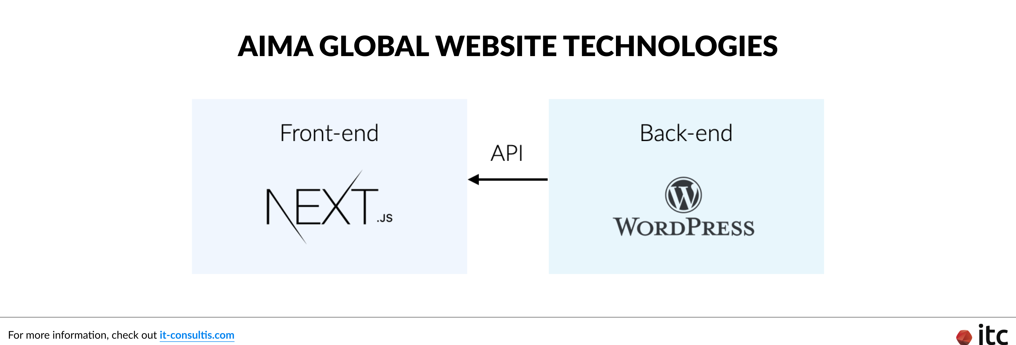 AIMA Global Website Technologies