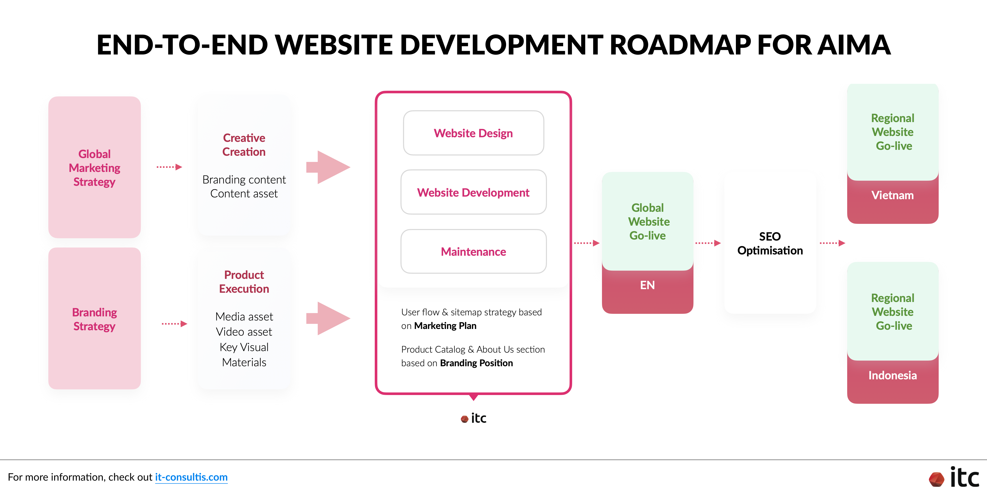IT Consultis' End-to-End Website Development Roadmap for AIMA