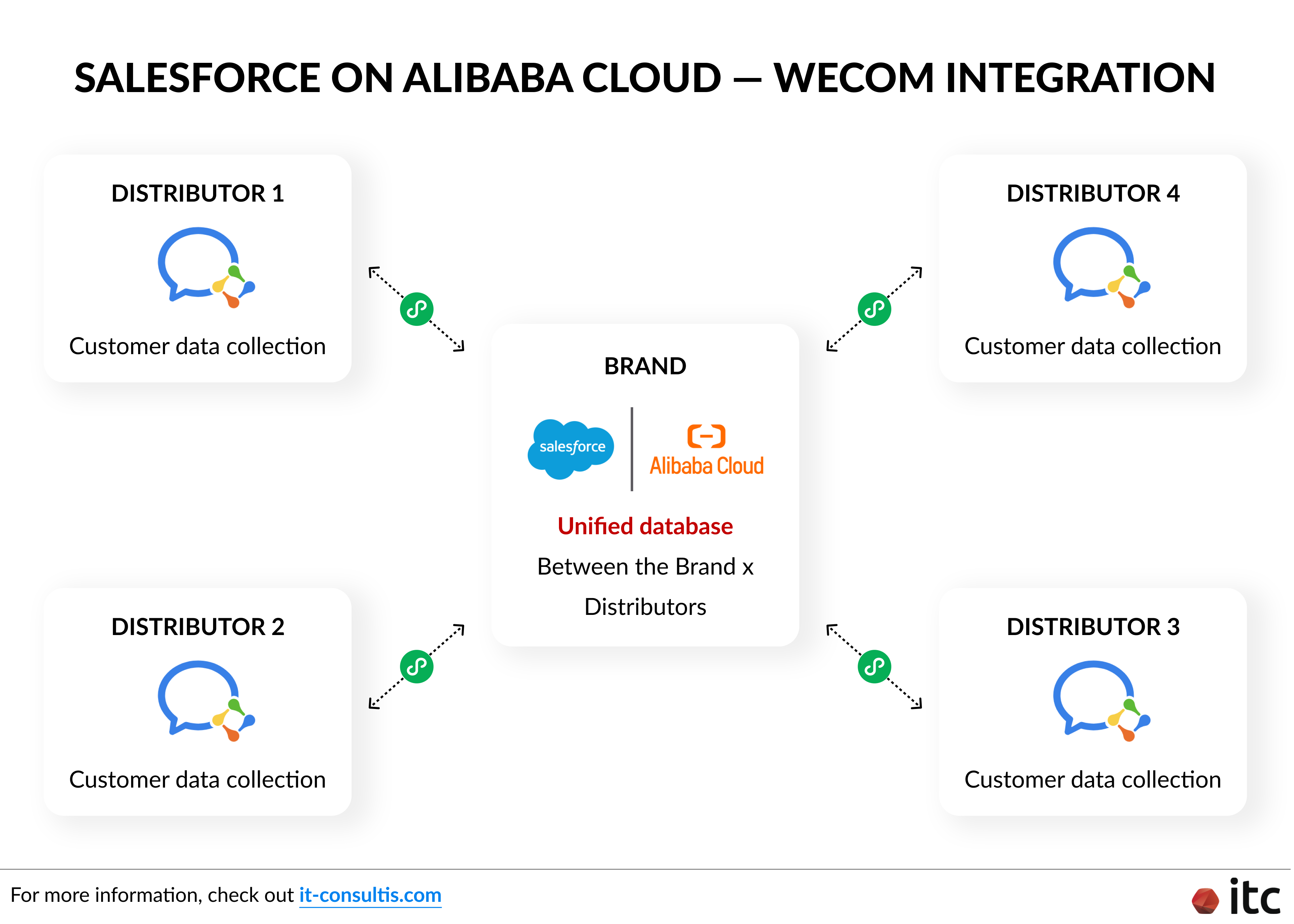 The Salesforce–WeCom integration makes it easier for brands and partners to collaborate by giving them shared access to the CRM data