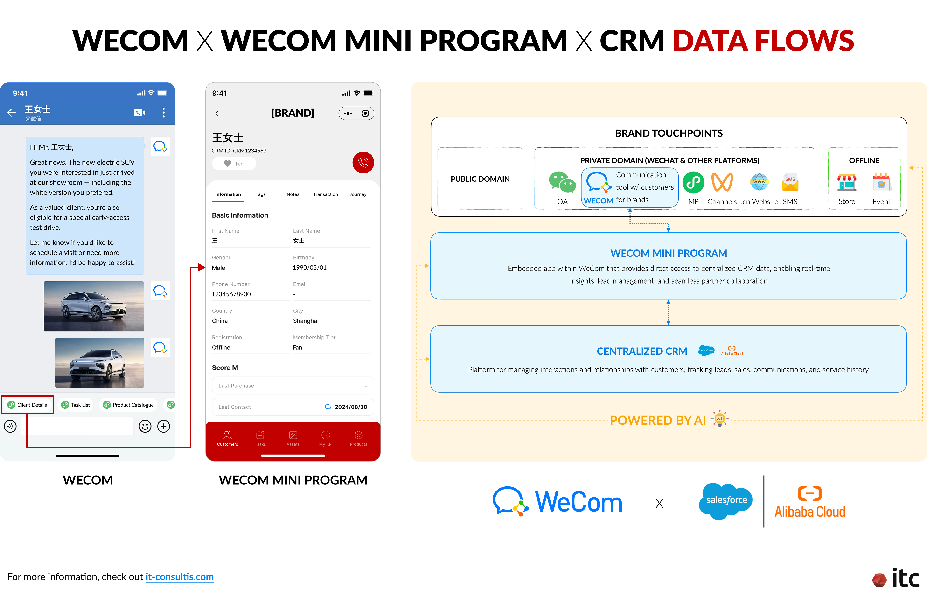 Data flows between Salesforce on Alibaba Cloud, WeCom Mini Program, and WeCom