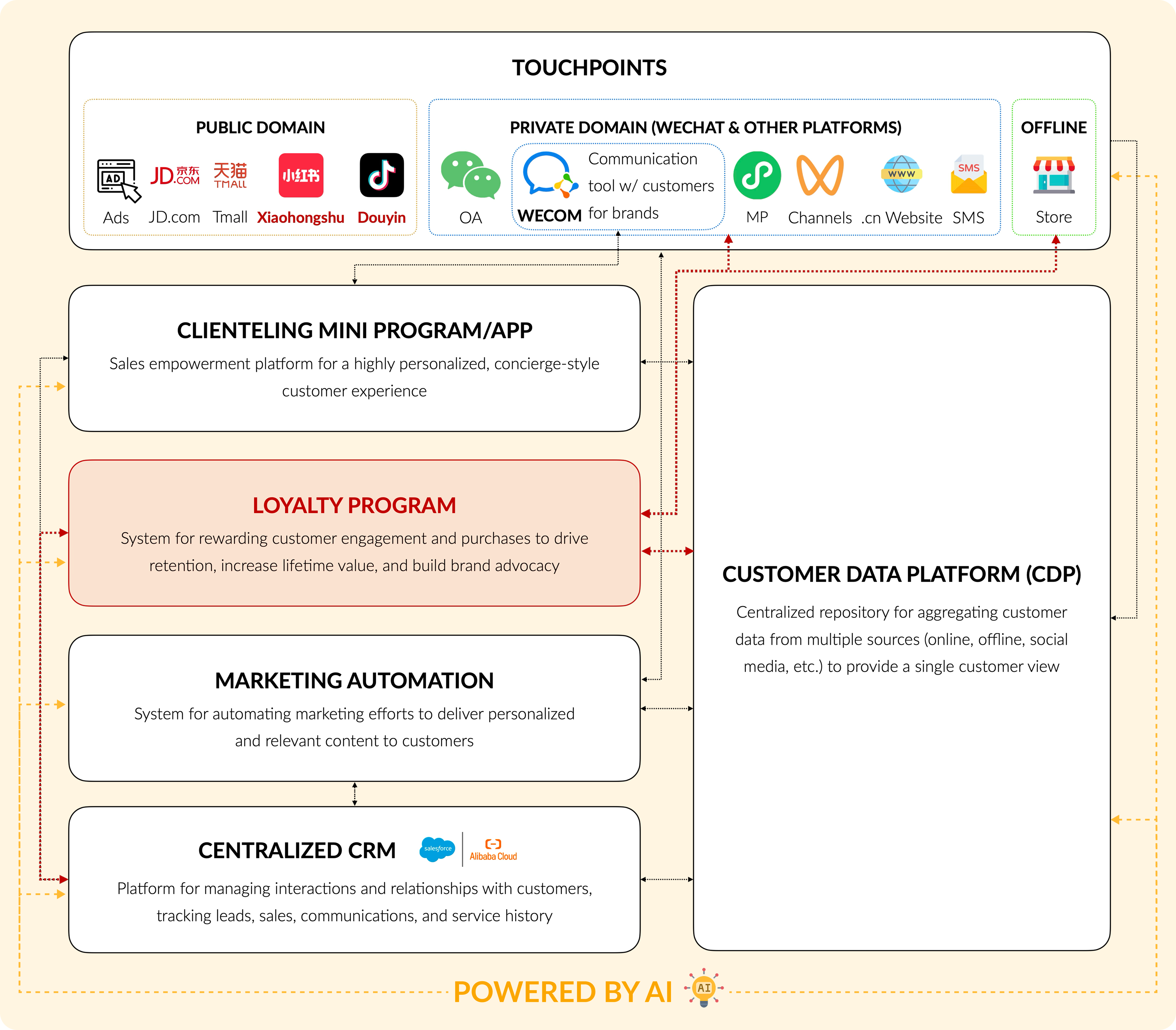 IT Consultis (ITC) can integrate the new loyalty program with the rest of the brand's business systems to ensure optimized, compliant data flows