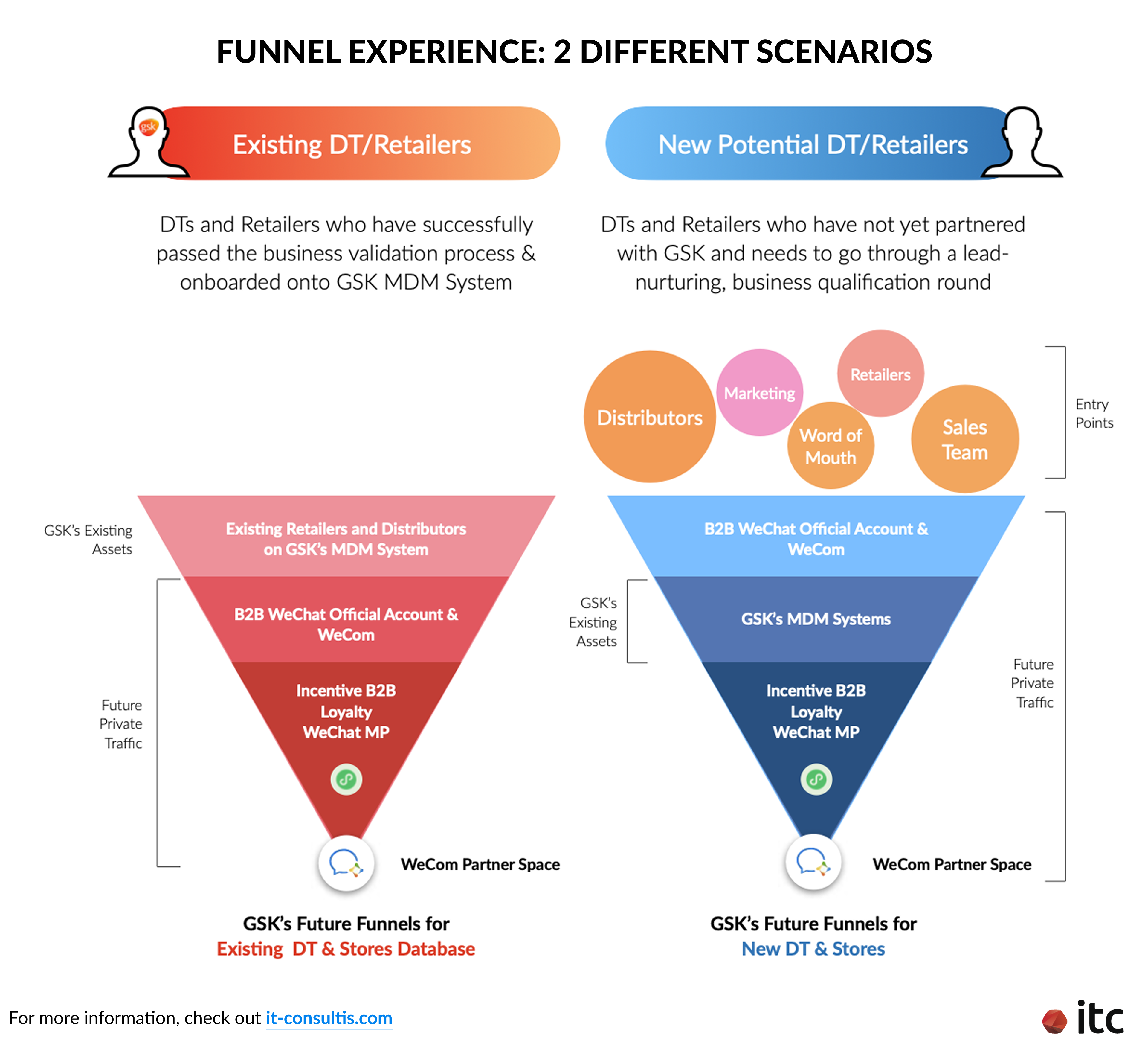 The funnel experience presents two different scenarios in China, depending on whether Distributors and Retailers have already passed the business validation or not.