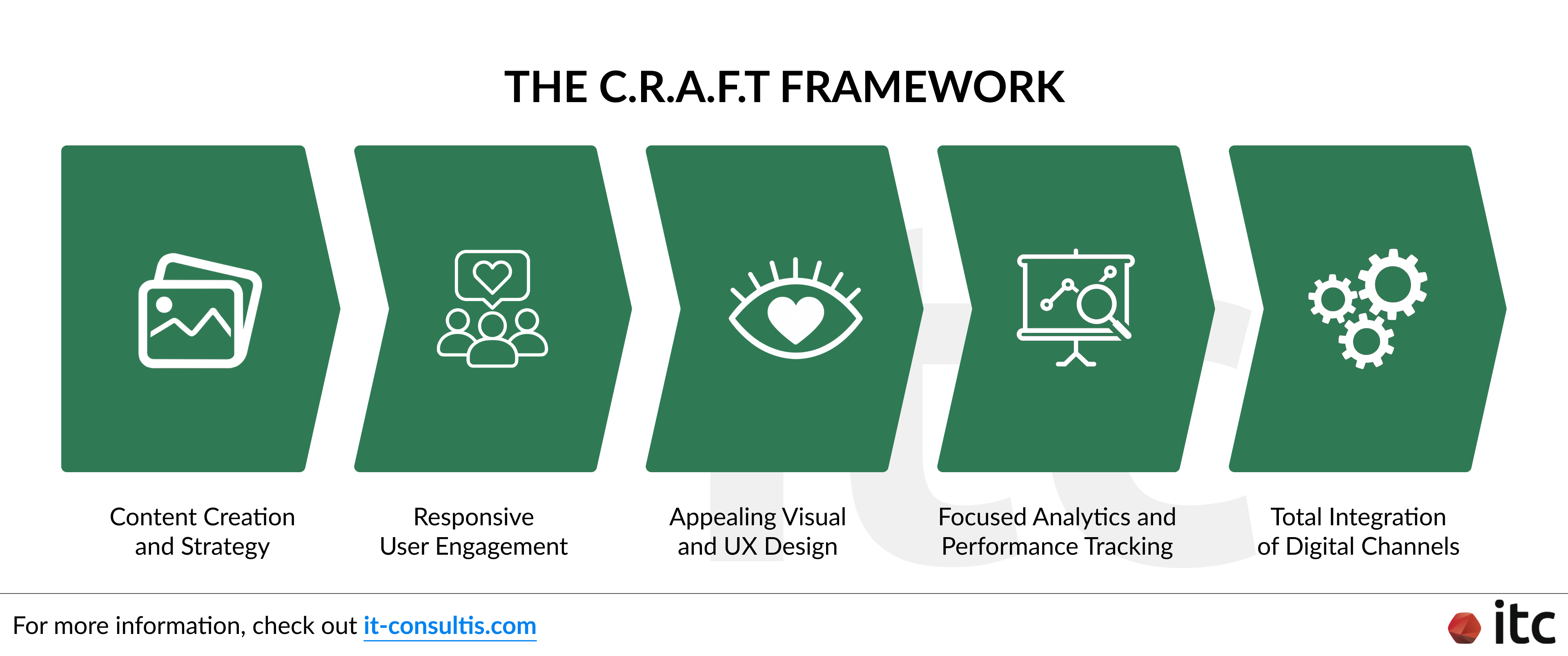 To enable Marketing Automation, IT Consultis introduced the C.R.A.F.T. framework to integrate Hanarey's WeChat Official Account with a social CRM (sCRM).