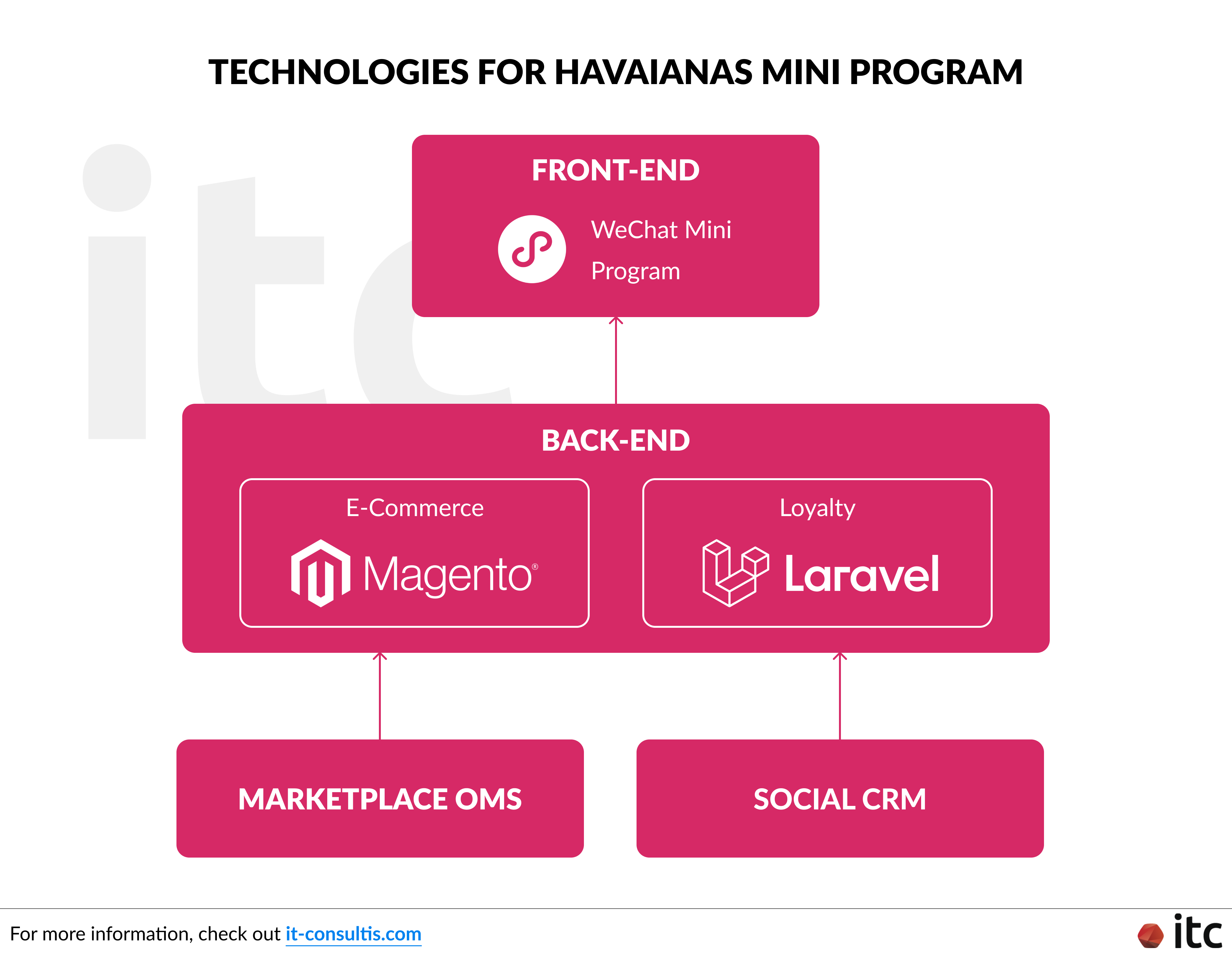 Havaianas WeChat Mini Program is powered by Magento for e-Commerce and Laravel for loyalty capabilities. The back-end technologies are also integrated with the brand’s OMS (for stock management) and the newly set-up Social CRM system (for data collection).