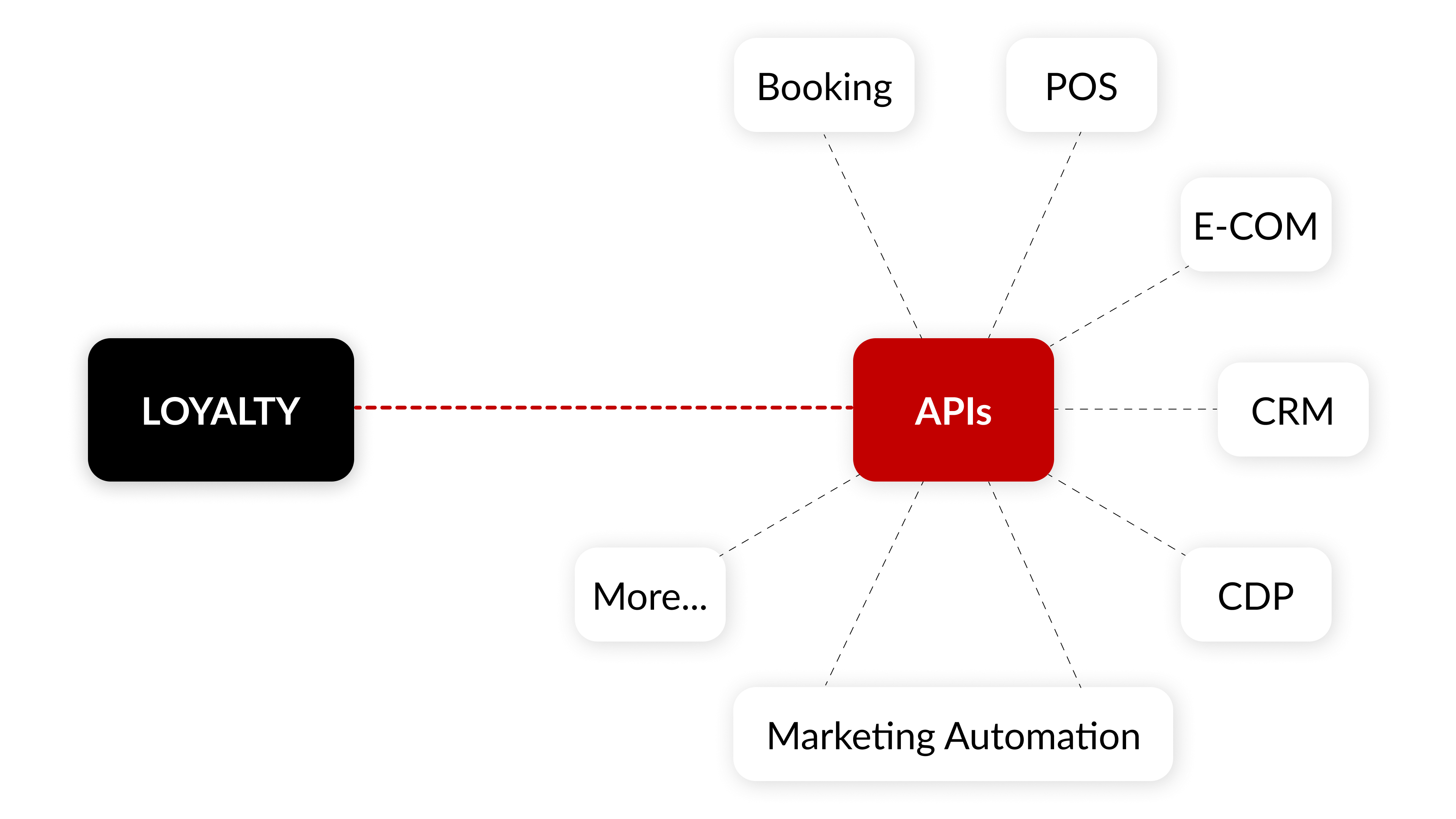 ITC designs a scalable, compliant data architecture to integrate your loyalty program with key business systems.