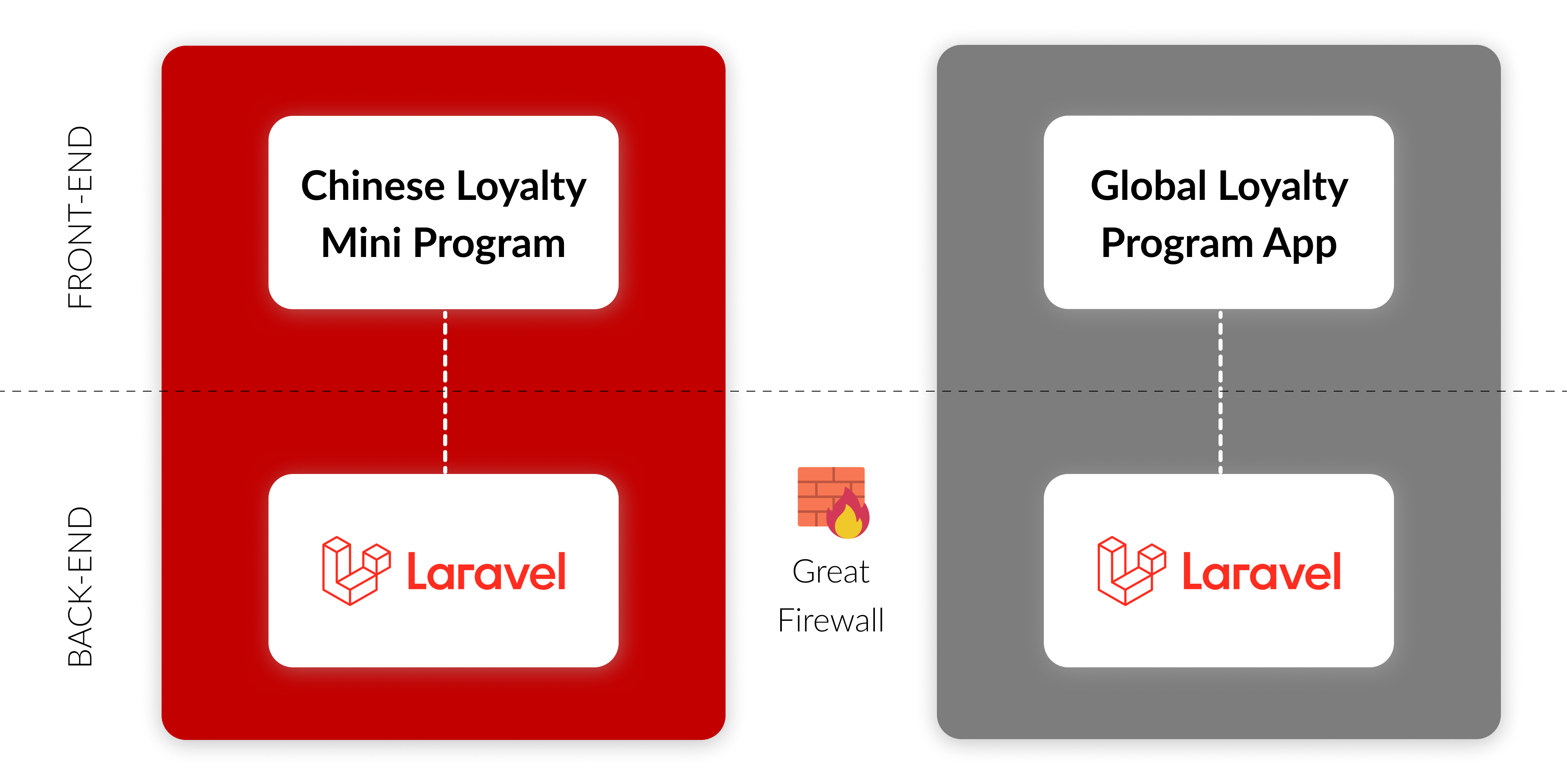 ITC evaluates and recommends the right loyalty technology platforms, ensuring seamless integration, scalability, and business alignment.