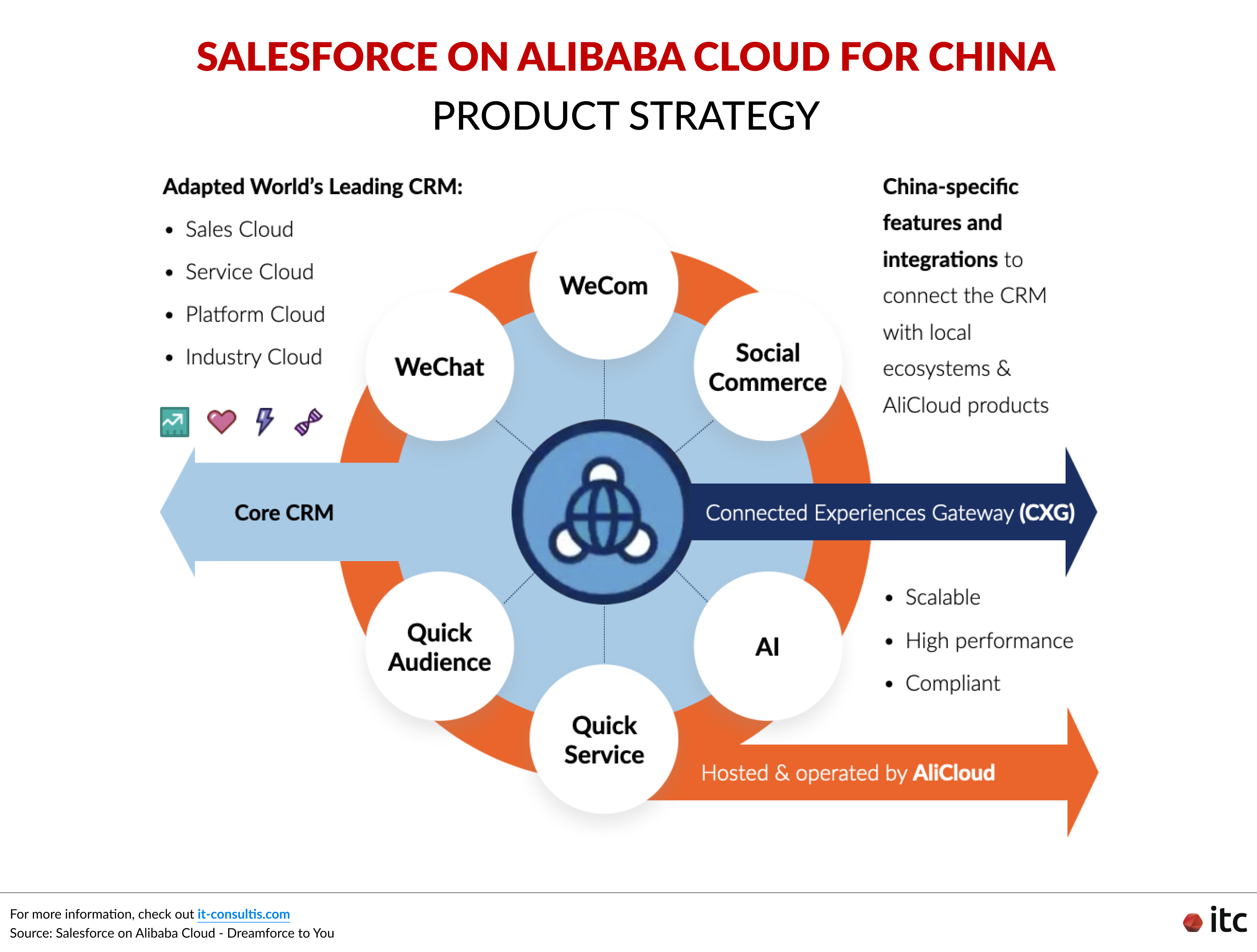 Salesforce on Alibaba Cloud for China product strategy.