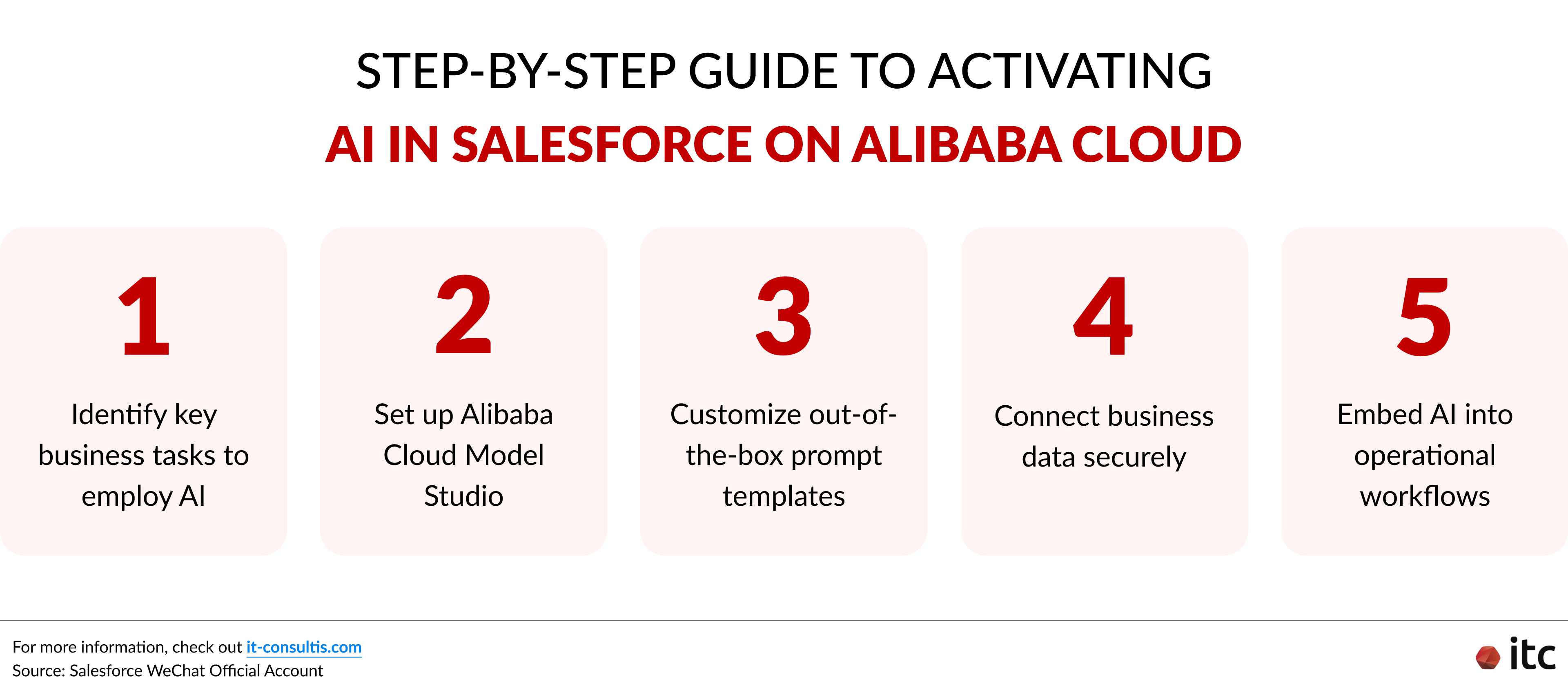 Step-by-Step Roadmap for Activating AI in Salesforce on Alibaba Cloud.