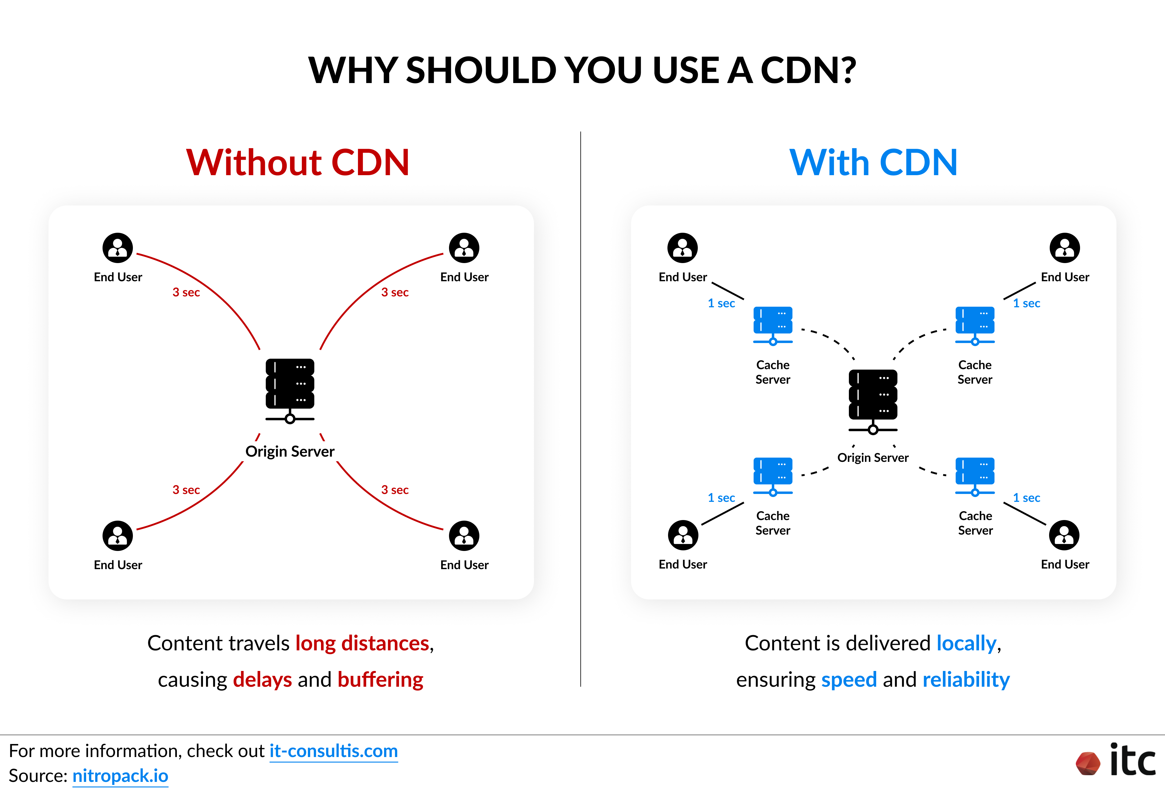 Why should you use a CDN?
Discover how your digital content performs with, and without CDN.