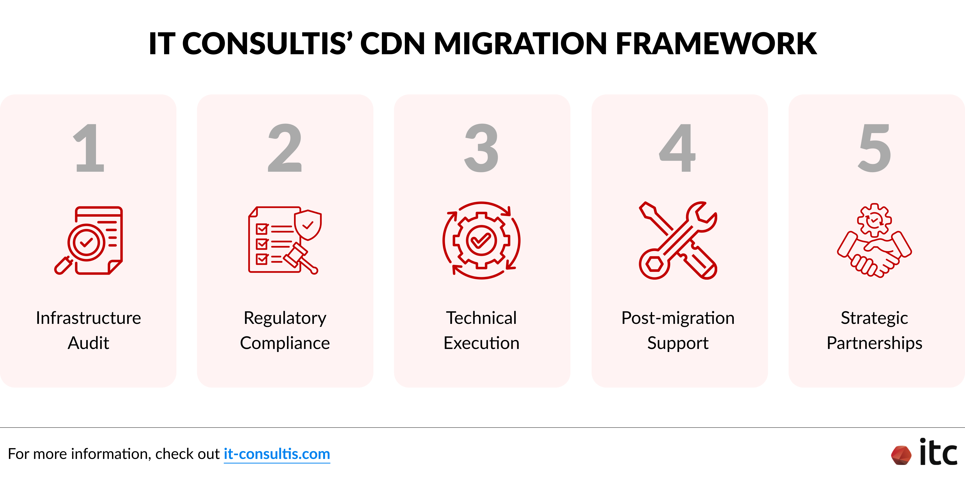 IT Consultis' CDN migration framework.