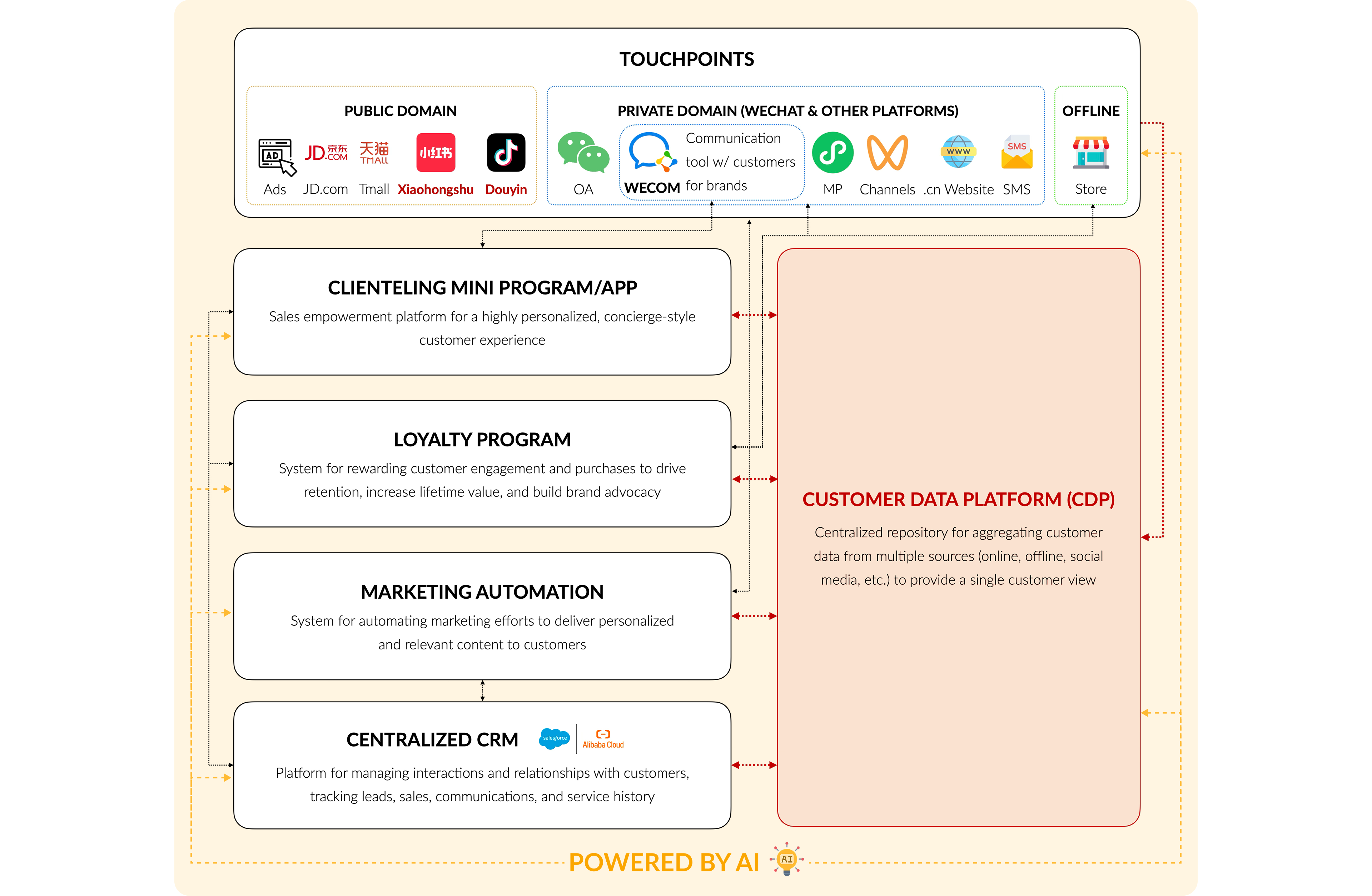 IT Consultis (ITC) is helping Fortune 500 companies choose the right Customer Data Platform (CDP) for China
