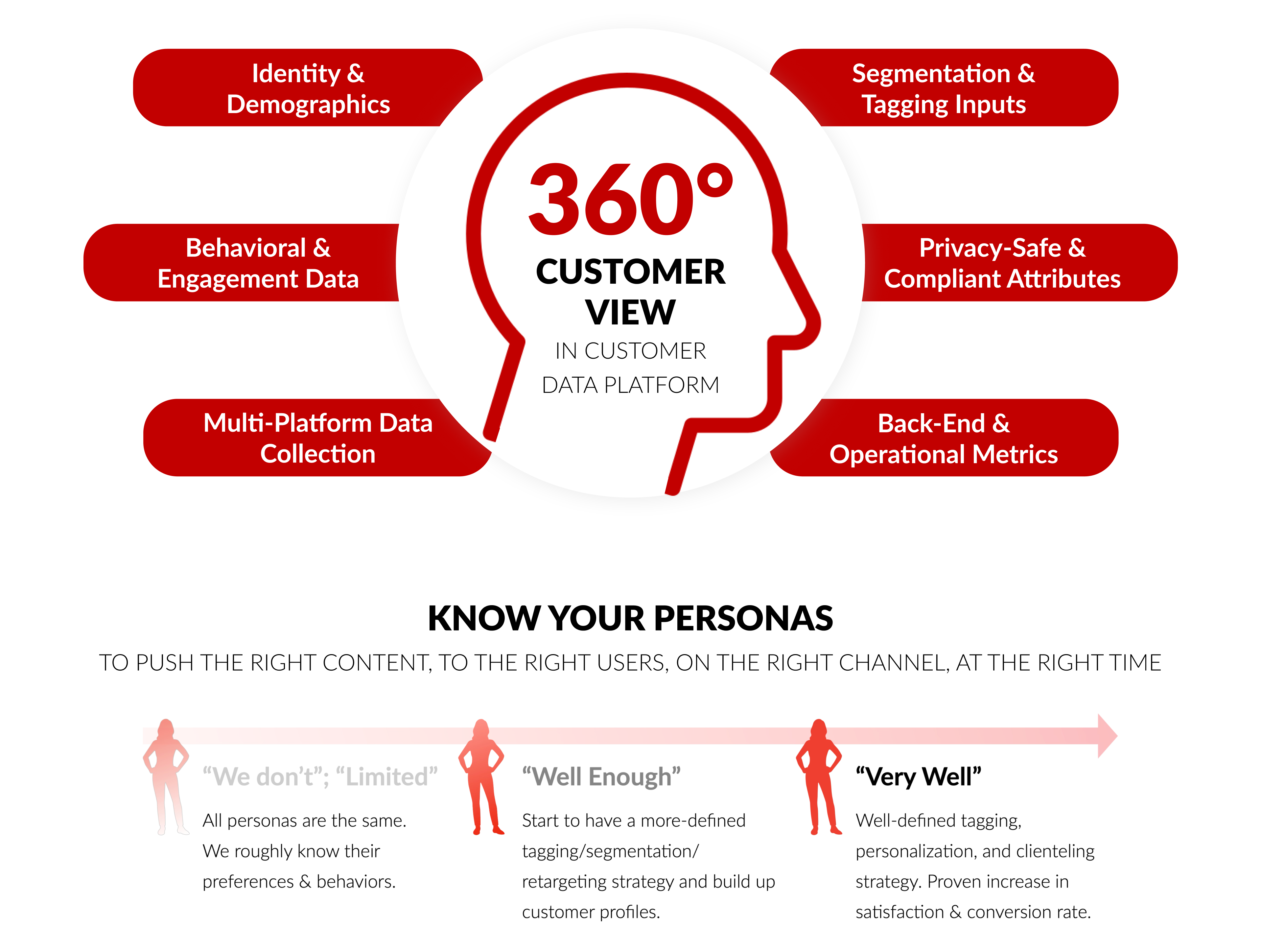 Customer Data Platform is the Key to Unified Customer Intelligence