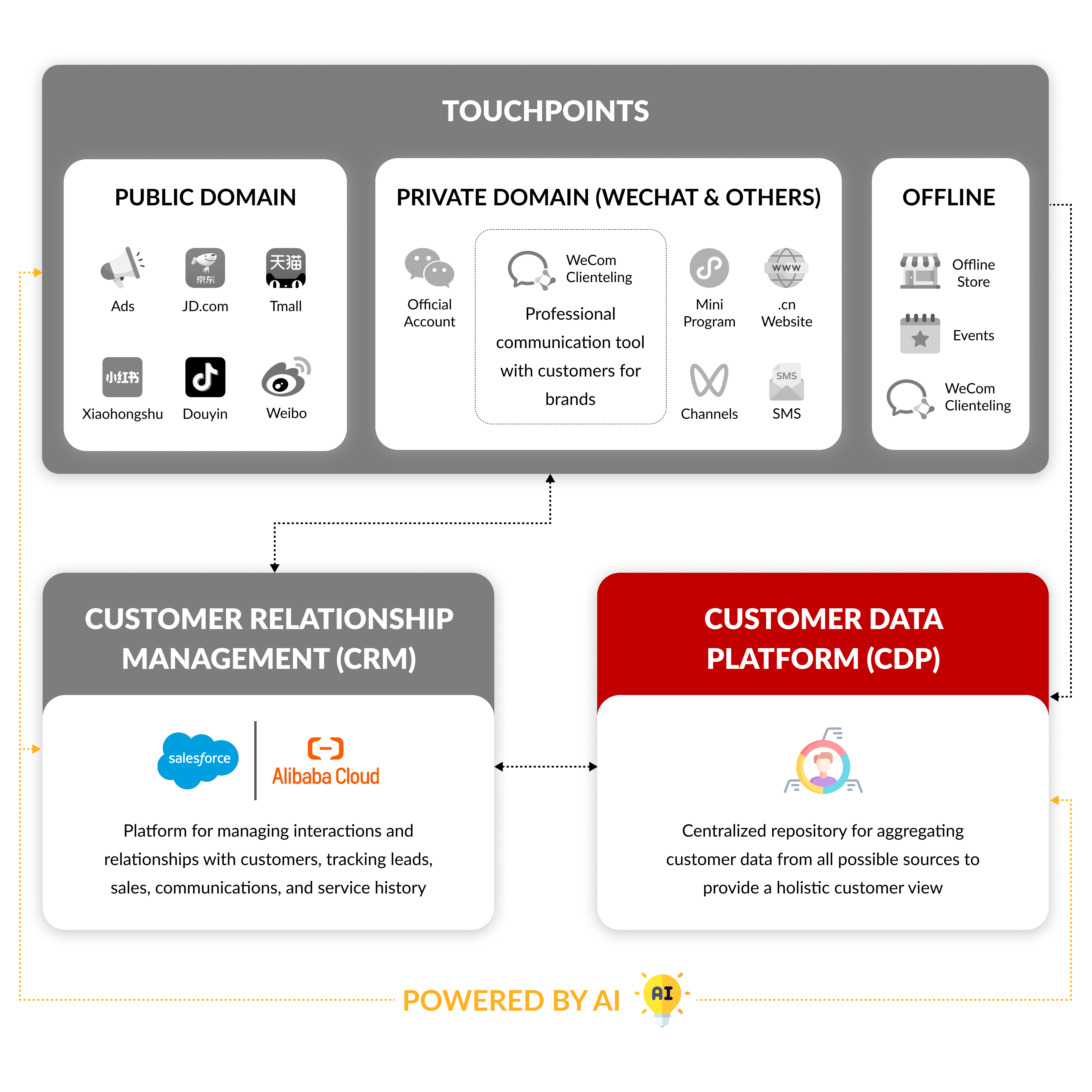 CDP Can Connect Various Isolated Ecosystems — Including Private Traffic Domains (WeChat, WeCom) and Public Platforms (Tmall, JD.com, Douyin, Xiaohongshu) — Making Unified Customer Views Nearly Impossible Without It