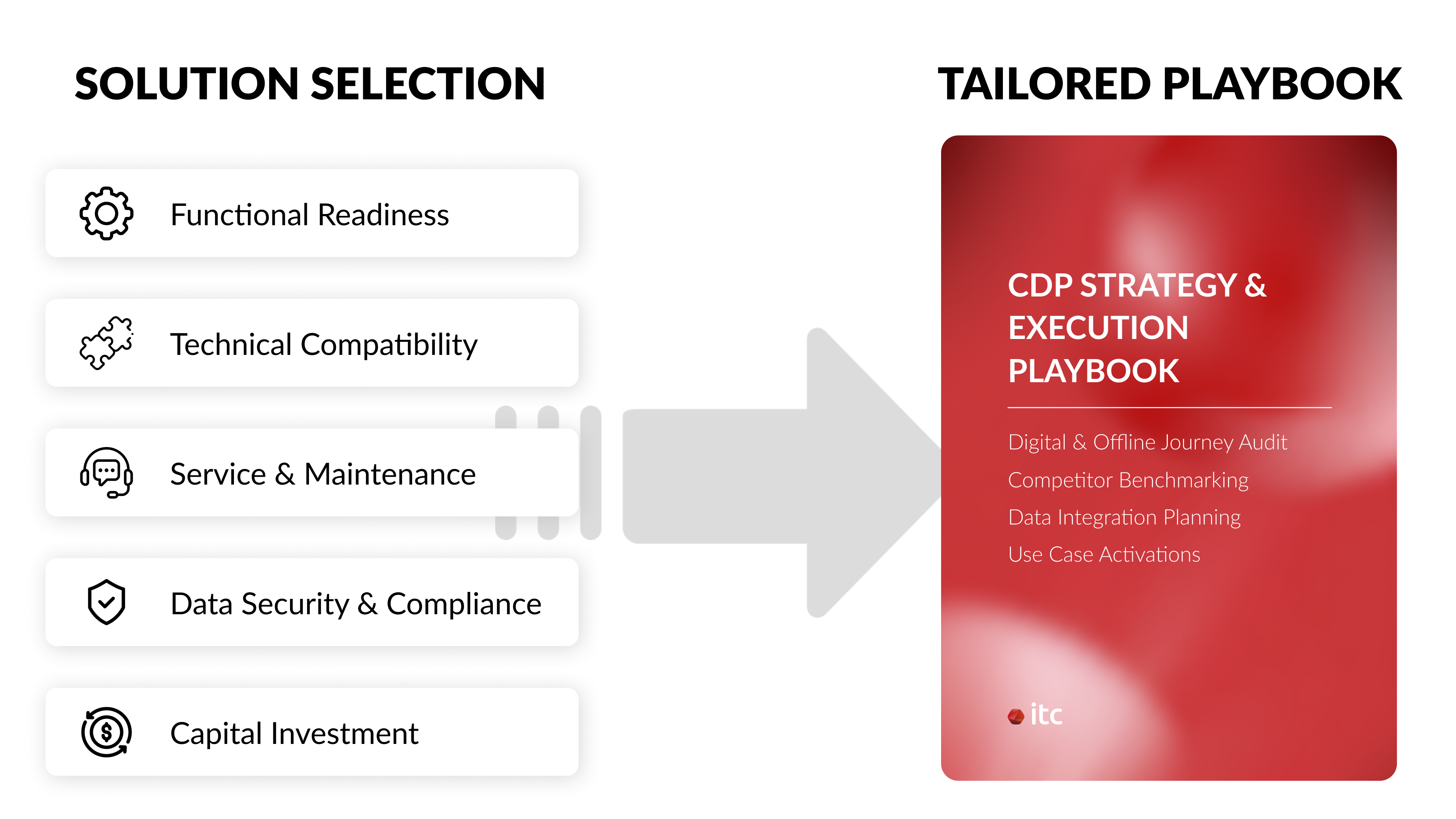 ITC Can Build a CDP Playbook to Audit Journeys, Benchmark Competitors, Integrate Data, and Activate Use Cases