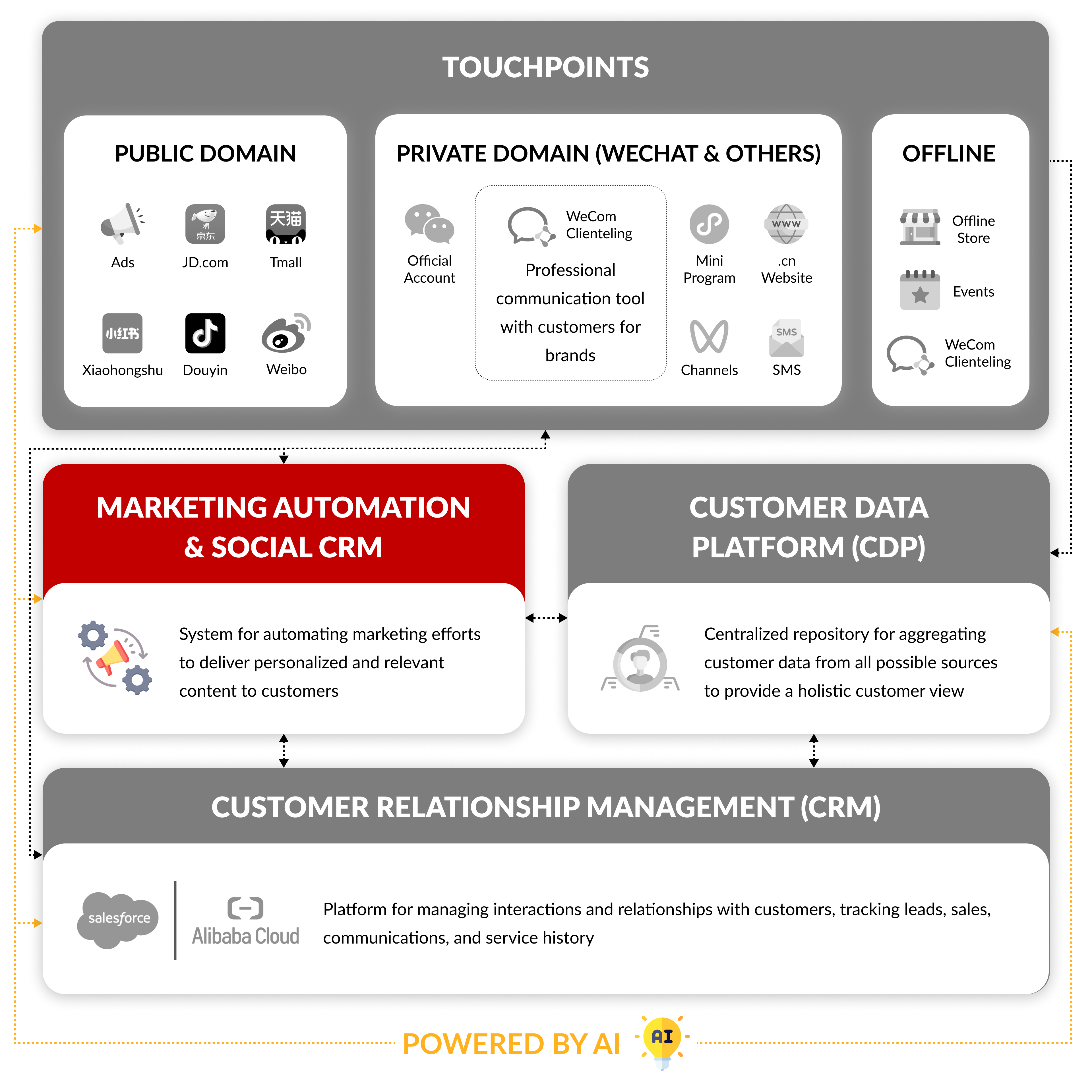 A Social CRM (sCRM) is a key system for brands to conduct their marketing automation initiatives