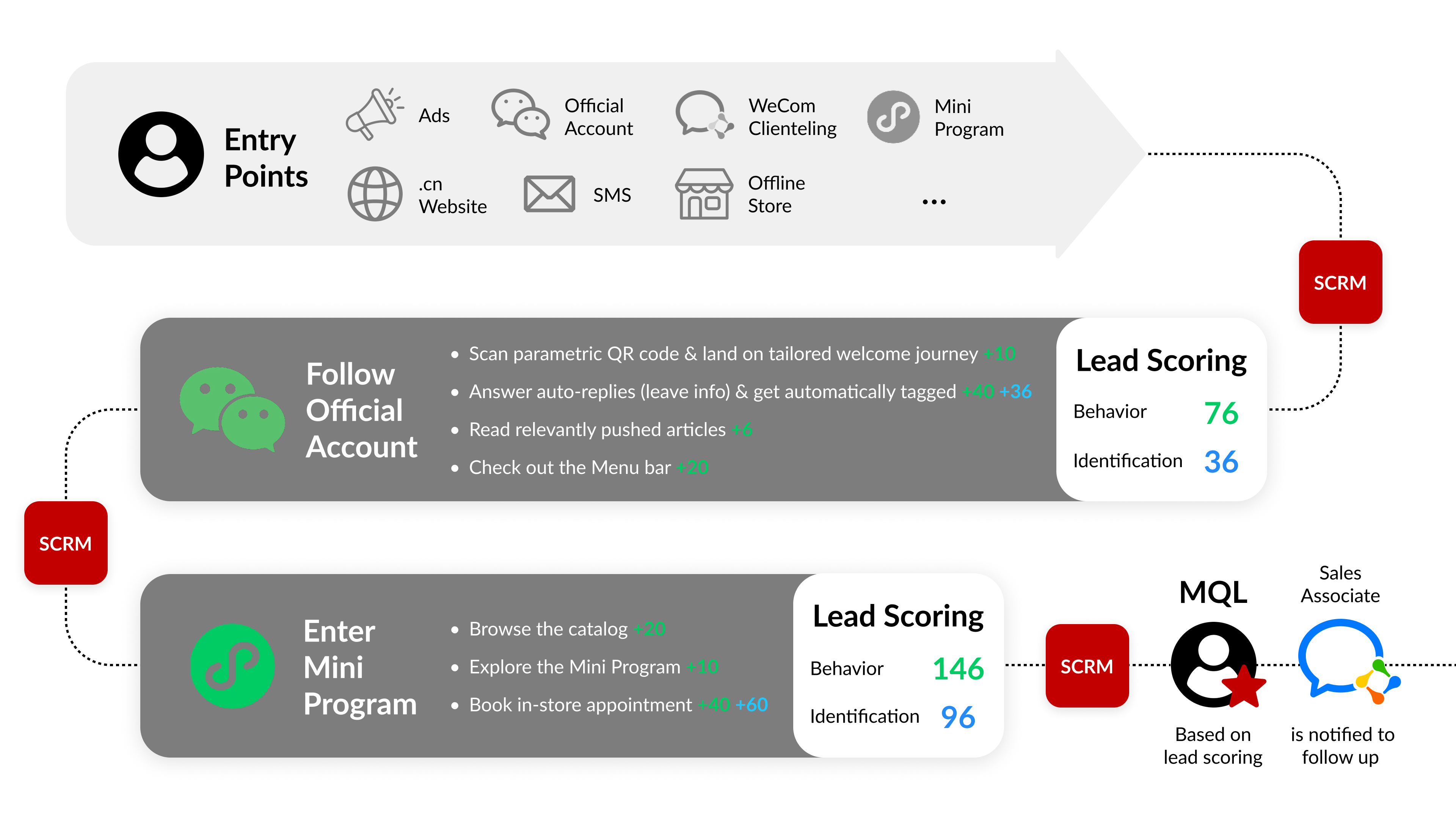 ITC can provide omnichannel customer journeys based on detailed customer personas