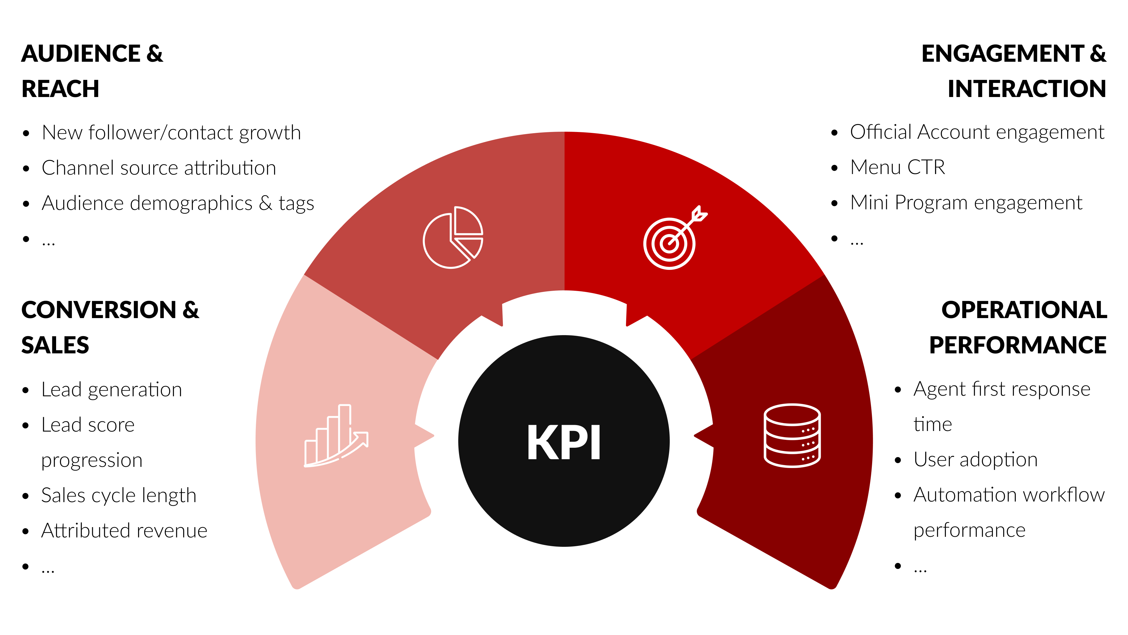ITC can help track campaign and segment performance to evaluate effectiveness.